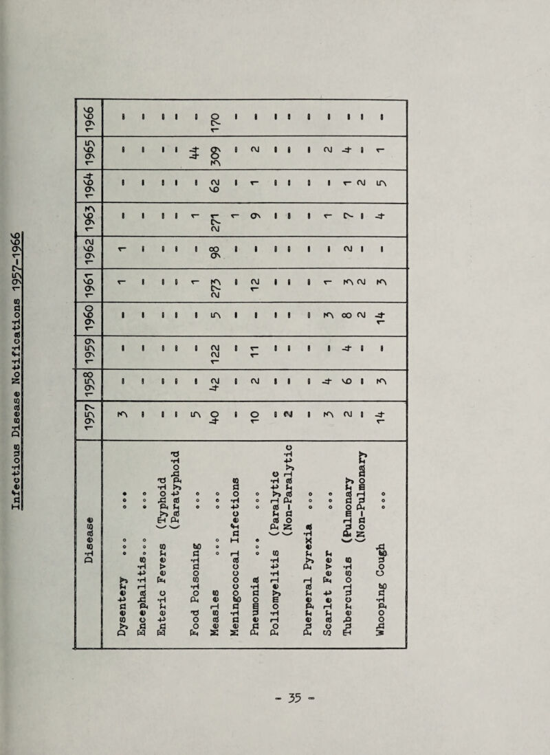Infectious Disease Notifications 1937-1966 VO VO B 8 8 1 0 O 1 8 8 8 8 8 1 8 8 ON A- r~ LA vO ON 8 1 1 1 Pt* -d- 8 8 AJ 8 i 8 AJ -d- 8 T™ V” PA -d- VO B 1 8 1 8 CM 8 T~ 8 8 8 0 T* AJ LA ON VO r~ pa VO B I 0 8 T“ r* ON 8 8 8 r- A- 8 -d- On r- aj aj vo r- i 0 8 0 CO 8 8 0 8 8 8 AJ I 8 ON On v- T— VO r~ 8 0 0 r“ PA 0 AJ 8 8 0 r- PA AJ PA On A- r~ T“ AJ o VO 8 1 8 8 g LA 1 8 a 8 0 PA OO AJ -d- On V r* ON LA 0 B B A o CM 0 r* 8 8 8 8 -d- a 8 ON CM r- r r~ CO LA 1 8 0 6 8 CM 0 AJ 8 8 8 -d- vo 8 PA ON -d- T- A-  LA PA B 0 o LA O 8 O 8 ej 8 PA AJ 0 -d- ON -d T~ r~ r~ o •O •p d o cd X O rH d T3 ft CO cd f>> o •rH Cl +> Ci Ci S • O o -P O O o o >> cd 0 © cd rH O O O X! 03 0 © •H o iH ft o © d 0 © © 9 ft U © 0 -p © cd 1 o O o p_i 0 >> o3 o Ci d 6 8 43 EH P-l 0) cd o rH d (0 V-/ •w> ft 25 cd P o 03 d V-/ •H ft s 03 o 0 o M © X W5 V-/ to © 0 co bo o o 43 X ! »H 0 o u d o rH o CO U Cl bO Q 03 a> •H 03 >» 03 CO d •H > d o -P ft > °H o -p <13 o o ♦H 03 co o •H ft CO o cd H rH ft o u rH •H o •H 03 cd rH bo 43 o3 O o CO o d u -P d d ■P X! •H ft 03 w o s 43 43 o °H d ft Ci rH d fl O ft rH Ci ft 03 43 03 T3 CO •H p •H Ci Ci 03 o CO O -P o cd d 03 rH 03 cd X o >5 Cl d O 03 03 d o P o d X .J Q w ft ft S a ft ft ft to EH IS