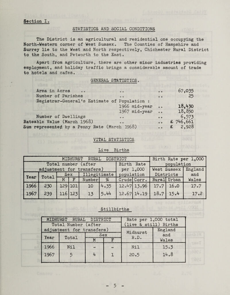 STATISTICS AND SOCIAL CONDITIONS The District is an agricultural and residential one occupying the North-Western corner of West Sussex <, The Counties of Hampshire and Surrey lie to the West and North respectively, Chichester Rural District to the South, and Petworth to the Easto Apart from agriculture, there are other minor industries providing employment, and holiday traffic brings a considerable amount of trade to hotels and cafeso GENERAL STATISTICS,, Area in Acres .. „. „ „ Number of Parishes „ „ „ 0 Registrar-General's Estimate of Population i 1966 mid-year 1967 mid-year „„ Number of Dwellings „„ »« Rateable Value (March 1968) <,<> 00 Sum represented by a Penny Rate (March 1968) „<> 67,035 25 18,430 18,850 6,573 £ 746,661 £ 2,928 VITAL STATISTICS Live Births MIDHURST RURAL DISTRICT Birth Rate per 1,000 Total number (after Birth Rate populat ion adjustment for transfers) per L,000 West Sussex England Year Total Sex Illegii timate population Districts and M F Number % Crude Corr „ Rural Urban Wales 1966 230 129 101 10 4 <,35 12o47 13.96 17 *7 16 o0 17 o7 196? 239 116 123 13 5o44 12 067 l4o!9 i8<>7 15 o4 17 *2 Stillbirths MIDHURST RURAL DISTRICT Rate per 1 ,000 total Total Number (after (live & still) Births adjustment for transfers) Midhurst R>D« England Year Total Sex and M F Wales 1966 Nil - - Nil 15 o3 1967 5 4 1 20 o5 l4o8