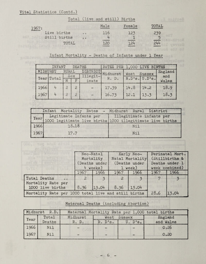 Total (live and still) Births 1967: Male Female TOTAL Live births 0 0 116 123 239 Still births 0 0 4 1 5 TOTAL 120 124 244 Infant Mortality - - Deaths of Infants under 1 Year INFANT DEATHS RATES PER 1,000 LIVE BI! RTHS MIDHURST RURAL DISTRICT Midhurst R„ Do West Sussex England \ and Wales Year Total Illegit¬ imate “ 5 J\. F RoD’So UoD’So 1966 1967 4 4 2 2 2 2 - 17=39 16.73 l4o8 12.1 l4o2 13 o3 180 9 18o3 Infant Mortality Rates Midhurst Rural District Year Legitimate Infants per Illegitimate infants per 1000 legitimate live births 1000 illegitimate live births 1966 18*18 Nil 1967 17,7 Nil Neo-Natal Mortality (Deaths under 4 weeks) Early Neo- Natal Mortality (Deaths under 1 week) Perinatal Mort 0 (Stillbirths & Deaths under 1 week combined) 1967 1966 1967 1966 1967 1966 Total Deaths ,» Mortality Rate per 1000 live births 2 8c36 3 13.04 2 8036 3 13.04 7 3 Mortality Rate per 1000 total live and still births 2806 13.04 . Maternal Deaths (including Abortion) Midhurst R*Do Maternal Mortality Rate per 1,000 total births Year Total Midhurst West Sussex England Deaths R 0 D 0 Rb D’so U. D'So and Wales 1966 Nil - - - 0.26 1967 Nil - - «■ 0o20