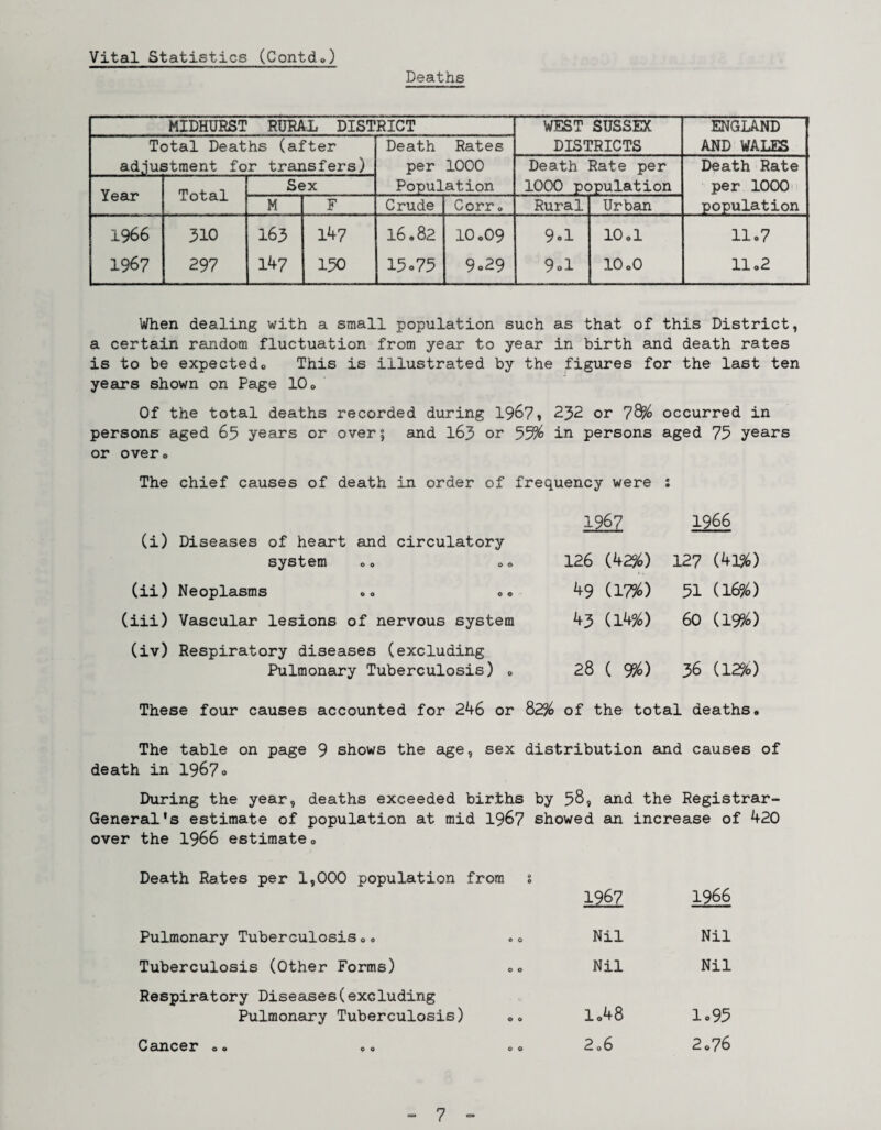 Deaths MIDHURST RURAL DISTRICT WEST SUSSEX ENGLAND Total Deaths (after Death Rates DISTRICTS AND WALES adjustment for transfers) per 1000 Death Rate per Death Rate Year Total Sex Population 1000 population per 1000 M F Crude Corr * Rural Urban population 1966 310 163 147 16*82 10*09 9.1 10*1 11*7 1967 297 147 150 15o75 9o29 9.1 10*0 11*2 When dealing with a small population such as that of this District, a certain random fluctuation from year to year in birth and death rates is to be expected* This is illustrated by the figures for the last ten years shown on Page 10* Of the total deaths recorded during 196?, 232 or 78% occurred in persons aged 65 years or over; and 163 or 55% in persons aged 75 years or over. The chief causes of death in order of frequency were s 1967 1966 (i) Diseases of heart and circulatory system 00 0 * 126 (42%) 127 (41%) (ii) Neoplasms *. * * 49 (1796) 51 (16%) (iii) Vascular lesions of nervous system 43 (14%) 60 (19%) (iv) Respiratory diseases (excluding Pulmonary Tuberculosis) * 28 ( 9%) 36 (12%) These four causes accounted for 246 or 82% of the total deaths* The table on page 9 shows the age, sex distribution and causes of death in 1967» During the year, deaths exceeded births by 58, and the Registrar- General's estimate of population at mid 1967 showed an increase of 420 over the 1966 estimate* Death Rates per 1,000 population from s 1967 1966 Pulmonary Tuberculosis * * 0 0 Nil Nil Tuberculosis (Other Forms) 0 p Nil Nil Respiratory Diseases(excluding Pulmonary Tuberculosis) 0 0 1*48 1»95 Cancer *« ** 0 0 2*6 2*76