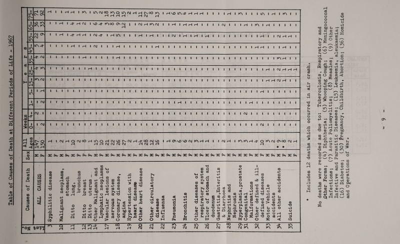 Table of Causes of Death at Different Periods of Life - 1967 x 0 g o g •rH td g •H Td 0 G G G O o o X o •H X 5 (0 X -p 0 0 Td oj I—I 0 0 Td i—I o G Td § 0 o o o o o bO g •H G 0 S G 0 X -p O >> g o -p ON £d VO W G W Pi 0 to 0 XI 0 « bO r—I •* o cd co o 0 X bO G ^ •rH CO Pi^ O O 0 Td •H O •H *•* E 0 o ■H w E 0 r~s cd vo ^ tA G ^ 0 cd •rl (0 O G O G 0 X G Eh cd *H 0 cd G 0 X G O •* *H -P G X < IA O -P 0 G Td CQ cd 0 •H -P •H rH 0 >> E O •H rH O Pi XI -p G ^ *H LA X rH Td 1—x rH •H X O (0 cd •H G 0 X -P X 0 Pi -p •H G Q o < 0 s 0 0 •H Q Td 0 Td G O -4* i^N o W O- 0 w G 0 CQ G S (0 0 G G 5 0 0 P*i *H +> G o +>0 0 cd X ^ 0 +> G Td Q M o >5 o G 0 G bO 0 O G •H CU- +> •H ^ 0 O 0 rA » G 0 & Pi Td § 2 0 0 +> 0 X 0 •rH Q O 0 G O 0 > •H X O 0 «M VO Td G rH H ^ X 0 G S* o I OS i