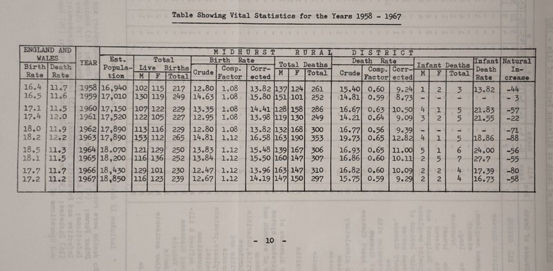 Table Showing Vital Statistics for the Years 1958 - 1967 ENGLAND AND YEAR , -r M I D H U R S T R U R A I D I S T R I C T WA. LES Esto Popula¬ tion Total Live Births Birth Rate To L t 1 Death Rate Infant Deaths Infant Death Rate Natural In¬ crease Birth Rate Death Rate Crude Comp. Factor Corr¬ ected tal J deaths Crude Comp* Factor Corr¬ ected M F Total M F Total M F Total 16.4 11 .7 1958 16,940 102 115 217 12.80 1.08 13.82 137 124 261 15.40 0.60 9.24 1 2 3 13.82 -44 16.5 11.6 1959 17f010 130 119 249 14.63 1.08 15.80 151 101 252 14.81 0.59 8.73 - - - - 3 17.1 11.5 i960 17,150 107 122 229 13.35 1,08 14.4l 128 158 286 16o67 O.63 10*50 4 1 5 21.83 -57 17.4 12.0 1961 17,520 122 105 227 12.95 i.o8 13.98 119 130 249 14.21 0o64 9.09 3 2 5 21.55 -22 18.0 11.9 1962 17,890 113 116 229 12.80 1.08 13.82 132 168 300 16.77 0.56 9.39 _ a. -71 18.2 12c 2 1963 17,890 153 112 265 14.81 ld2 16.58 163 190 353 19.73 0.65 12.82 4 1 5 18086 -88 18.5 llo3 1964 18.070 121 129 250 13.83 1.12 15.48 139 167 306 16.93 0.65 11.00 5 1 6 24.00 -56 i 18.1 1 11.5 1965 18,200 116 136 252 13.84 1.12 15.50 160 147 307 I6086 0.60 10 oil 2 5 7 27.7 -55 17.7 11.7 1966 18,430 129 101 230 12.47 1.12 13.96 163 147 310 16.82 0.60 10o09 2 2 4 17.39 -80 17.2 : ; 11.2 1967 18,850 116 123 239 12.67 1.12 14.19 147 150 297 15.75 0.59 9.29 2 2 4 16.73 -58