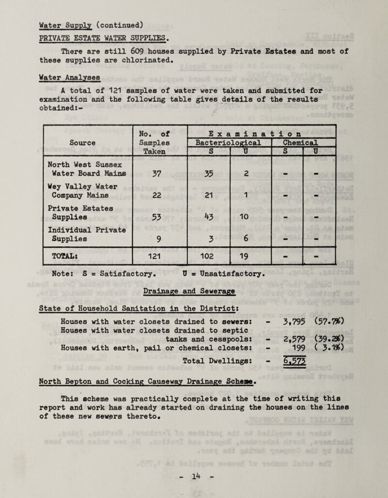 Water Supply (continued) PRIVATE ESTATE WATER SUPPLIES. There are still 609 houses supplied by Private Estates and most of these supplies are chlorinated. Water Analyses A total of 121 samples of water were taken and submitted for examination and the following table gives details of the results obtained:- No. of E x a m i n a b i o n Source Samples Bacteriological Chemical Taken S U S U North West Sussex Water Board Mains 37 35 2 Wey Valley Water Company Mains 22 21 1 _ _ Private Estates Supplies 33 43 10 _ - Individual Private Supplies 9 3 6 - - TOTAL: 121 102 19 - - Note: S = Satisfactory. U = Unsatisfactory. Drainage and Sewerage State of Household Sanitation in the District: Houses with water closets drained to sewers: Houses with water closets drained to septic tanks and cesspools: Houses with earth, pail or chemical closets: Total Dwellings: 3,795 (57.7*) 2,579 (39.20 199 ( 3.1*) E&2. North Bepton and Cocking Causeway Drainage Scheme. This scheme was practically complete at the time of writing this report and work has already started on draining the houses on the lines of these new sewers thereto.