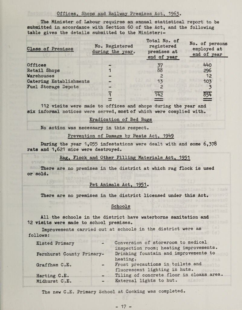 Offices, Shops and Railway Premises Act, 1963* The Minister of Labour requires an annual statistical report to be submitted in accordance with Section 60 of the Act, and the following table gives the details submitted to the Minister:- Total No. of Class of Premises No. Registered registered during the year* premises at end of year Offices — 37 Retail Shops 1 88 Warehouses — 2 Catering Establishments - 13 Fuel Storage Depots - 2 T T42 No* of persons employed at end of year 440 296 12 103 3 112 visits were made six informal notices were to offices and shops during the year and served, most of which were complied with* Eradication of Bed Bugs No action was necessary in this respect* Prevention of Damage by Pests Act, 1949 During the year 1,055 infestations were dealt with and some 6,378 rats and 1,621 mice were destroyed. Rag, Flock and Other Filling Materials Act* 1951 There are no premises in the district at which rag flock is used or sold* Pet Animals Act, 1931« There are no premises in the district licensed under this Act. Schools All the schools in the district have waterborne sanitation and 12 visits were made to school premises* Improvements carried out at schools in the district were as follows: Elsted Primary Fernhurst County Primary- Graffham CoE* Harting C.E. Midhurst C*E. Conversion of storeroom to medical inspection room; heating improvements. Drinking fountain and improvements to heating* Frost precautions in toilets and fluorescent lighting in huts* Tiling of concrete floor in cloaks area. External lights to hut. The new C*E* Primary School at Cocking was completed*