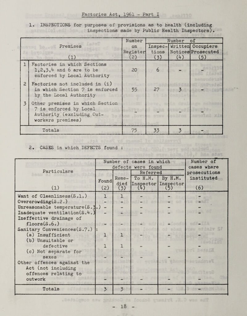 Factories Act, 1961 - Part 1 1. INSPECTIONS for purposes of provisions as to health (including inspections made by Public Health Inspectors)* Number Number of Premises on Inspec- Written Occupiers Register tions Notices Prosecuted (1) (2) (3) (4) (5) 1 Factories in which Sections 1,2,3,4 and 6 are to be enforced by Local Authority 20 6 — 2 Factories not included in (i) in which Section 7 is enforced by the Local Authority 55 27 3 *** 3 Other premises in which Section 7 is enforced by Local Authority (excluding Out¬ workers premises) - - - — Totals 75 33 3 - 2. CASES in which DEFECTS found s Particulars Number of cases in which defects were found Number of cases where Referred prosecutions (1) Found (2) Reme¬ died (3) To HoM. Inspector By HaM» Inspector (5) instituted (6) Want of Cleanliness(Solo) 1 1 «• Overcrowding(S.2 0) — — — - - Unreasonable temperature (S 0) - - - — — Inadequate ventilation(S.40) — - - - Ineffective drainage of floors(S.60) — — — — - Sanitary Conveniences(S.7o) (a) Insufficient • 0 1 1 (b) Unsuitable or defective 1 1 — — — (c) Not separate for sexes - - - - - Other offences against the Act (not including offences relating to outwork - - - - - Totals 3 3 - — -