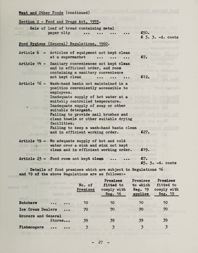 Section 2 - Food and Drugs Act, 1955. Sale of loaf of bread containing metal paper clip • • • ••• .. Food Hygiene (General) Regulations, I960. £50. £ 3» 3* -d. costs Article 6 Article 14 Article 16 Articles of equipment not kept clean at a supermarket ... *. £7* Sanitary conveniences not kept clean and in efficient order, and room containing a sanitary convenience not kept clean .. £12. Wash-hand basin not maintained in a position conveniently accessible to employees. Inadequate supply of hot water at a suitably controlled temperature. Inadequate supply of soap or other suitable detergent. Failing to provide nail brushes and clean towels or other suitable drying facilities. Failing to keep a wash-hand basin clean and in efficient working order. £27. Article 19 - No adequate supply of hot and cold x water over a sink and sink not kept clean and in efficient working order. £19. Article 23 - Food room not kept cles^i ... ... £7* £5. 5* -d. costs Details of food premises which are subject to Regulations 16 and 19 of the above Regulations are as follows No. of Premises Premises jfitted to comply with Refc. 16 Premises to which Reg. 19 applies Premises fitted to comply with Rea. 19 Butchers ... ... 10 10 10 10 Ice Cream Dealers ... 70 70 70 70 Grocers and General Stores.o. 39 39 39 39 Fishmongers ... ... 3 3 3 3