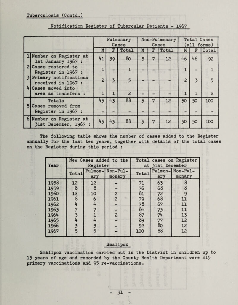 Tuberculosis (ContcL) Notification Register of Tubercular Patients - 1967 Pulmonary Cases N on-Pulmonary Cases Total Cases (all forms) M F Total M F Total M F Total 1 2 3 4 Number on Register at 1st January 1967 : Cases restored to Register in 1967 : Primary notifications received in 1967 • Cases moved into area as transfers : 4l 1 2 1 39 3 1 80 1 5 2 5 7 12 46 1 2 1 46 3 1 92 1 5 2 Totals 45 43 88 5 7 12 50 50 100 5 Cases removed from Register in 1967 : - - — - «T - - — - - 6 Number on Register at 31st December, 1967 • 45 43 88 5 7 12 50 50 100 The following table shows the number of cases added to the Register annually for the last ten years, together with details of the total cases on the Register during this period : Year New Cases added to the Register Total at cases on Register 31st December Total Pulmon¬ ary Non-Pul¬ monary Total Pulmon¬ ary Non-Pul- monary 1958 12 12 71 63 8 1959 8 8 — 76 68 8 I960 12 10 2 81 72 9 1961 8 6 2 79 68 11 1962 4 4 - 78 67 11 1963 7 7 — 84 73 11 1964 3 1 2 87 74 13 1965 4 4 - 89 77 12 1966 3 3 - 92 80 12 1967 5 5 - 100 88 12 Smallpox Smallpox vaccination carried out in the District in children up to 15 years of age and recorded by the County Health Department were 215 primary vaccinations and 95 re-vaccinations. 51