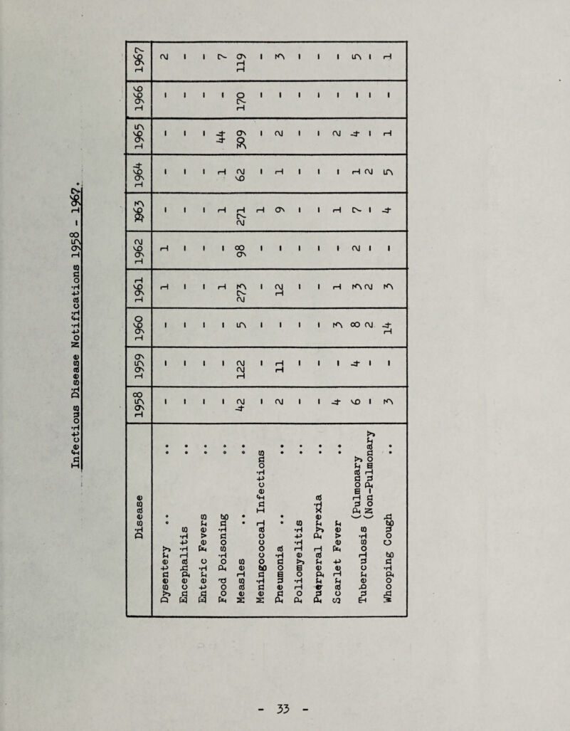 Infectious Disease Notifications 1958 - 196?» & 119 Ov O- ov <—i ~d- R -d- * n- Ov Ov o vo i 1 i i in i » i i m CO CO -d- Ov rH rH Ov in i 1 i i co i rH i i i -d- i i Ov co rH rH rH CO in i 1 i i co i CO i i -d vo 1 m ov -4 rH d • O © © O CO • • • • cd d © • a >i o O Ci G •H Cd rH -p d d o O ft 0 G 1 0 <H cd rH d IQ d •H d o cd w X ft 53 0 o to bO • • 0 ,d 10 c Cl d • rH o 10 Ci U bo •rl IQ 0 •H cd •H X 0 CO d Q •H > d o -p ft > •H o -P 0 O o •H 0 CO o >> •H ft CO O cd rH rH ft o Cl rH •H o •rl a) cd rH bO 0 cd o O IQ o A Ci -P d d -P si •rl ft CD to o G 0 0 o •rH d ft u rH d E O ft rH Ci ft 0 (D 0 d CO •rH d •rl u d 0 o CO o •p O cd d 0 rH «r cd £> o d d O 0 0 d o d o d r5Zj Q w w ft 53 S ft ft ft ca EH 5