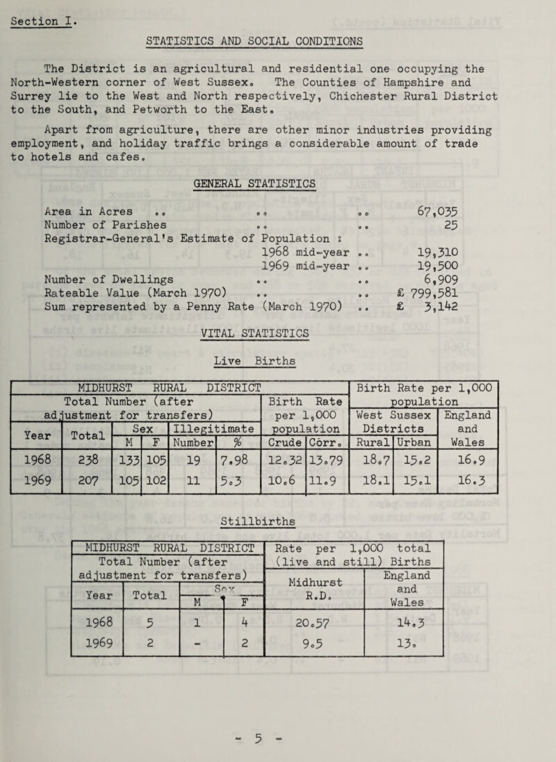 STATISTICS AND SOCIAL CONDITIONS The District is an agricultural and residential one occupying the North-Western corner of West Sussex,, The Counties of Hampshire and Surrey lie to the West and North respectively, Chichester Rural District to the South, and Petworth to the East# Apart from agriculture, there are other minor industries providing employment, and holiday traffic brings a considerable amount of trade to hotels and cafes. GENERAL STATISTICS Area in Acres .. e„ 0O 67,035 Number of Parishes .. .. 25 Registrar-General's Estimate of Population % 1968 mid-year .. 19,310 1969 mid-year 19,500 Number of Dwellings .. .. 6,909 Rateable Value (March 1970) .. .. £ 799,581 Sum represented by a Penny Rate (March 1970) .. £ 3,142 VITAL STATISTICS Live Births MIDHURST RURAL DISTRICT Birth Rate per 1,000 Total Number (after Birth Rate populat ion ad- ustment for transfers) per 1,000 West Sussex England Year Total Sex Illegi1 timate population Districts and M F Number % Crude Corr0 Rural Urban Wales 1968 238 133 105 19 7.98 12 <,32 13 c 79 18o7 15*2 16,9 1969 207 105 102 11 5c 3 10e6 11 #9 18.1 15 cl 16,3 Stillbirths MIDHURST RURAL DISTRICT Rate per 1,000 total Total Number (after (live and still) Births adjustment for transfers) Midhurst R.D. England Year Total y and M ’ F Wales 1968 5 1 4 20c 57 14«3 1969 2 «- 2 9c5 13c