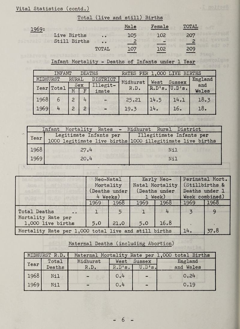 Total (live and still) Births Male Female TOTAL Live Births • o 105 102 207 Still Births o o 2 - _2 TOTAL 107 102 209 Infant Mortality - Deaths of Infants under 1 Year INFANT DEATHS RATES PER 1,000 LIVE BIRTHS MIDHURST RURAL DISTRICT Midhurst West Sussex England Sex Illegit- and Year Total R.D. R.D's. U.D's. M F imate Wales 1968 6 2 4 - 25,21 14,5 14,1 18,3 1969 4 2 2 - 19.3 14, 16, 18. Infant Mortality Rates - Midhurst Rural District Year Legitimate Infants per Illegitimate Infants per 1000 legitimate live births 1000 illegitimate live births 1968 27,4 Nil 1969 20 0 4 Nil Neo-Natal Mortality (Deaths under 4 Weeks) Early Neo- Natal Mortality (Deaths under 1 Week) Perinatal Mort, (Stillbirths & Deaths under 1 Week combined) 1969 1968 1969 1968 1969 1968 Total Deaths 1 5 1 4 3 9 Mortality Rate per 1,000 live birth6 5o0 21,0 3,0 16,8 V Mortality Rate per 1,000 total live and still births 14 c 37.8 Maternal Deaths (including Abortion) MIDHURST R„D. Maternal Mortality Rate per 1—1 >0 0 0 0 total Births Year Total Midhurst West Sussex England Deaths R oD, R.D's. U.D’s, and Wales 1968 Nil - 0,4 - 0,24 1969 Nil - 0,4 - 0d9