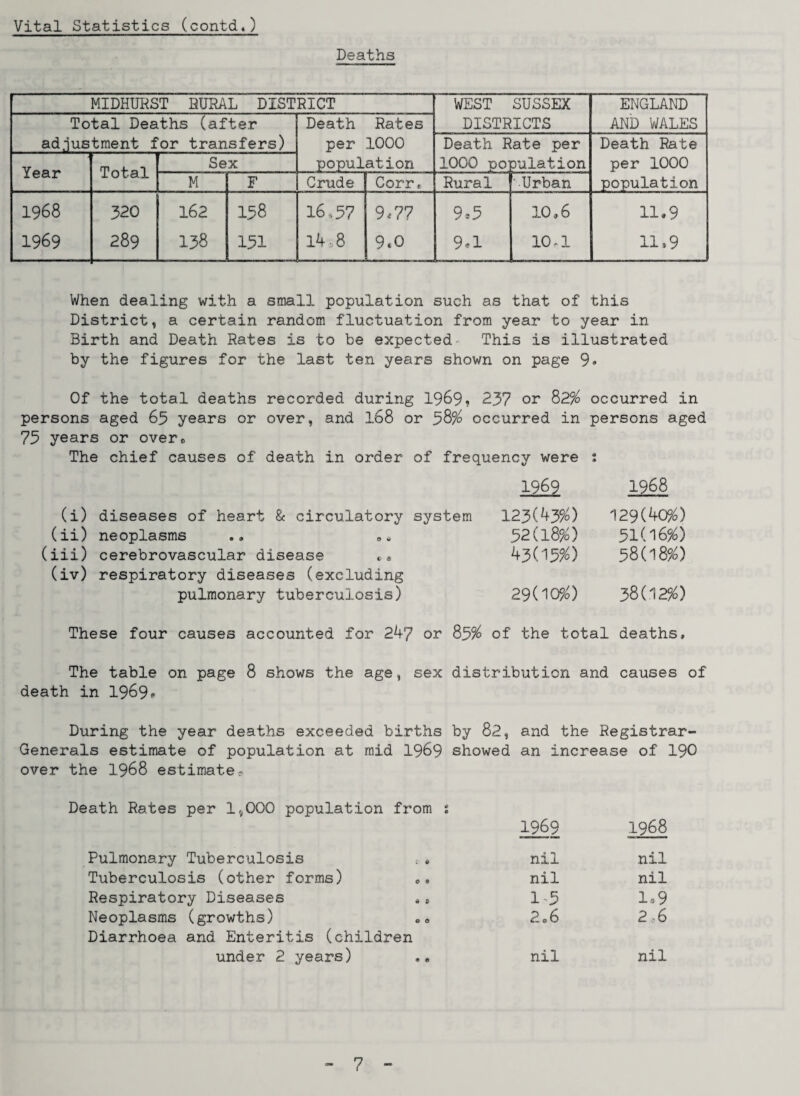 Deaths MIDHURST RURAL DISTRICT WEST SUSSEX DISTRICTS ENGLAND AND WALES Total Deaths (after adjustment for transfers) Death Rates per 1000 population Death Rate per Death Rate per 1000 population Year Total Sex 1000 poi pulation M F Crude Corr t Rural '•Urban 1968 1969 320 289 162 138 158 151 16,57 14,8 9,77 9.0 9,3 9*1 10,6 10.1 11.9 11.9 When dealing with a small population such as that of this District, a certain random fluctuation from year to year in Birth and Death Rates is to be expected This is illustrated by the figures for the last ten years shown on page 9» Of the total deaths recorded during 1969? 237 or 82% occurred in persons aged 63 years or over, and 168 or 58% occurred in persons aged 73 years or over® The chief causes of death in order of frequency were t 1969 1968 (i) diseases of heart & circulatory system 123(43%) 129(40%) (ii) neoplasms ., „„ 32(l8%) 31(16%) (iii) cerebrovascular disease »• 43(13%) 38(18%) (iv) respiratory diseases (excluding pulmonary tuberculosis) 29(10%) 38(12%) These four causes accounted for 247 or 83% of the total deaths. The table on page 8 shows the age, sex distribution and causes of death in 1969* During the year deaths exceeded births by 82, and the Registrar- Generals estimate of population at mid 1969 showed an increase of 190 over the 1968 estimater Death Rates per I,,000 population from s 1969 1968 Pulmonary Tuberculosis : , nil nil Tuberculosis (other forms) «,, nil nil Respiratory Diseases ., 1-5 1,9 Neoplasms (growths) B0 Diarrhoea and Enteritis (children 2,6 2 .6 under 2 years) nil nil