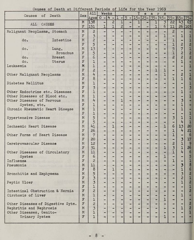 CauseB of Death at Different Periods of Life for the Year 1969 Causes of Death Sex All Ages Weeks Y e a r s 0 — 4 - 1 - 3 - 13- 23- 33- 43- 33- 73- ALL CAUSES M I^T - 2 1 OB 1 - 1 3 22 43 £5 F 151 1 1 2 - - 1 6 11 26 10? Malignant Neoplasms, Stomach M 2 - - - - — - - - 2 - OB F 3 - — - - - - - 1 - 1 1 do. Intestine M 2 1 - 1 F 5 1 2 2 do. Lung, M 13 - — - — - - - - 3 7 1 Bronchus F 3 1 2 2 do. Breast F 6 - - — - - - - - 2 2 2 do. Uterus F 1 1 - Leukaemia M 1 1 F 2 — — - - — — 1 1 - - - Other Malignant Neoplasms M 4 — — - — - - - 1 - 2 1 F 8 1 1 6 Diabetes Mellitus M 1 1 F 3 3 Other Endoctrine etc. Diseases F 1 - 1 - Other Diseases of Blood etcQ M 1 1 Other Diseases of Nervous M 4 — — 1 - - - - - - 3 - System, etc0 F 1 1 - Chronic Rheumatic Heart Disease M 1 1 - F 1 1 Hypertensive Disease M 3 3 1 1 F 5 4 1 Ischaemic Heart Disease M 4l — 1 - - amm — - 1 6 13 20 F 26 1 4 21 Other Forms of Heart Disease M 7 1 - 6 F 20 3 17 Cerebrovascular Disease M 12 2 1 9 F 31 - - - - — - - 1 3 1 26 Other Diseases of Circulatory M 11 1 4 6 System F 6 - - - - - - - 1 - - 5 Influenza F 2 1 - 1 Pneumonia M 11 3 8 F 8 - 1 - - - — - - - 1 6 Bronchitis and Emphysema M 3 3 2 F 3 2 1 Peptic Ulcer M 3 1 2 F 1 1 Intestinal Obstruction & Hernia F 2 2 Cirrhosis of Liver M 1 1 - F 1 — — - - — — - 1 - — - Other Diseases of Digestive Sytm. F 2 2 Nephritis and Nephrosis M 3 1 2 Other Diseases, Genito- M 1 1 Urinary System F 1 •— — — — 1 — — ■