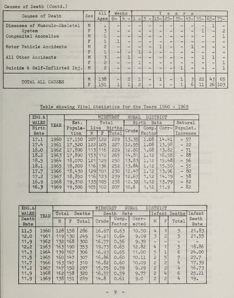Causes of Death (ContcL) Causes of Death Sex All Ages Weeks 1 Y e a 1 s 4 - 1 - 3 - 15° 25“ 35“ 45- 55- 65“ 75“ Diseases of Musculo-Skeletal M jL — css — » 1 System F 3 - - - - - _ - - 1 0. 2 Congenital Anomalies M 1 - - - - - - - - - - 1 F 1 ..1 - - - - - - - - - OSS Motor Vehicle Accidents M 2 oss - - - 1 - - 1 - can - F 1 - 08 1 - — — - — - — esc All Other Accidents M 3 CD 1 - - - — — - 1 1 - F 2 - css 1 - - - - - - - 1 Suicide 8c Self-Inflicted Inj 0 M 2 csss - - - - - 1 - C8D - 1 TOTAL ALL CAUSES M F 138 131 1 2 . 1 1 2 - 1 esa CBS 1 1 3 6 22 11 43 26 65 103 Table showing Vital Statistics for the Years I960 - 19&9 ENG, & WALES YEAR X MXDHtJRST RURAL DISTRICT Est o Popula¬ tion Total Live Births Birth Rate Natural Populat * Increase Birth Rate Crude Comp * Factor Corr= M F Total 17*1 I960 17,150 107 122 22 9 13.35 1*08 14.41 - 57 17«4 1961 17,520 122 105 22? 12*95 l0o8 13 c 98 C3 ,/^P l8o0 1962 17,890 113 116 229 12,80 I0O8 13.82 » 71 18*2 1963 17,890 153 112 265 14.81 lol2 16*58 - 88 18*5 1964 18,070 121 129 250 13,83 lo 12 15*48 - 56 18 *1 1965 18,200 116 136 252 13.84 lo12 15*50 - 55 17*7 1966 18,430 129 101 230 12*47 lei 2 13,96 - 80 17*2 1967 18,850 116 123 239 12 067 1.12 14.19 - 58 16 e 9 1968 19,310 133 105 238 12*32 1.12 13.79 - 82 16,3 1969 19,500 105 102 20? 10*6 1*12 11.9 - 82 ENG e 8c MIDHURST RURAL DISTRICT WALES YEAR Total Deaths Death Rat ;e Inf ant Deaths Infant Death Rate M F Total Crude Comp* Factor Corr¬ ected M F Total Death Rate 11*5 I960 128 158 2.86 16*67 0.63 10*50 4 1 5 21*83 12*0 1961 119 130 249 14*21 0*64 9*09 3 2 5 21 *55 11.9 1962 132 168 300 16*77 Qo56 9*39 css - - - 12*2 1963 163 190 353 19*73 0,65 12*82 4 1 5 18,86 11.3 1964 139 167 306 16,93 0*65 11,00 5 1 6 2.4,00 11.5 1965 160 147 30? 16,86 0,60 10*11 2 5 7 27.7 11*7 1966 163 147 310 16*82 oa6o 10*09 2 2 4 17*39 11.2 1967 14? 150 297 15.75 0,59 9.29 2 2 4 16,73 11.9 1968 162 158 320 16,57 0*59 9*7 7 2 4 6 25 c 21 11.9 1969 138 151 289 1408 0*61 9.0 2 L—_ 2 4 19*