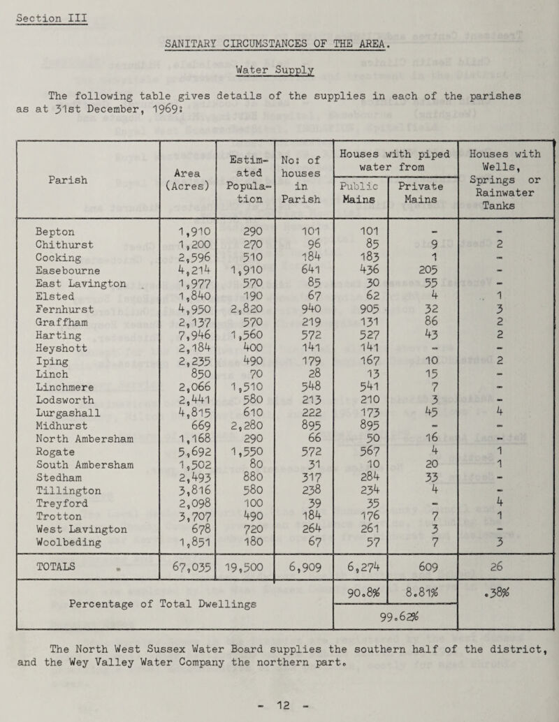 SANITARY CIRCUMSTANCES OF THE AREA. Water Supply The following table gives details of the supplies in each of the parishes as at 31st December, 19692 Parish Area (Acres) Estim¬ ated Popula¬ tion Nos of houses in Parish Houses with piped water from Houses with Wells, Springs or Rainwater Tanks Public Mains Private Mains Bepton 1,910 290 101 101 <_ Chithurst 1,200 270 96 85 9 2 Cocking 2,596 510 184 183 1 - Easebourne 4,214 1,910 641 436 205 - East Lavington 1,977 570 85 30 55 - Elsted 1,840 190 67 62 4 ... 1 Fernhurst 4,950 2,820 940 905 32 3 Graffham 2,137 570 219 131 86 2 Harting 7,946 1,560 572 527 43 2 Heyshott 2,184 400 l4l l4l - - I ping 2,235 490 179 167 10 2 Linch 850 70 28 13 15 - Linchmere 2,066 1,510 548 541 7 - Lodsworth 2,441 580 213 210 3 - Lurgashall 4,815 610 222 173 45 4 Midhurst 669 2,280 895 895 - - North Ambersham 1,168 290 66 50 16 - Rogate 5,692 1,550 572 567 4 1 South Ambersham 1,502 80 31 10 20 1 Stedham 2,493 880 317 284 33 — Tillington 3,816 580 238 234 4 - Treyford 2,098 100 39 35 - 4 Trotton 3,707 490 184 176 7 1 West Lavington 678 720 264 261 3 -> Woolbeding 1,851 180 67 57 7 3 TOTALS 67,035 19,500 6,909 6,274 609 26 Percentage of Total Dwellings 90 08# 8©8l% .3896 99o6 2% The North West Sussex Water Board supplies the southern half of the district, and the Wey Valley Water Company the northern part©