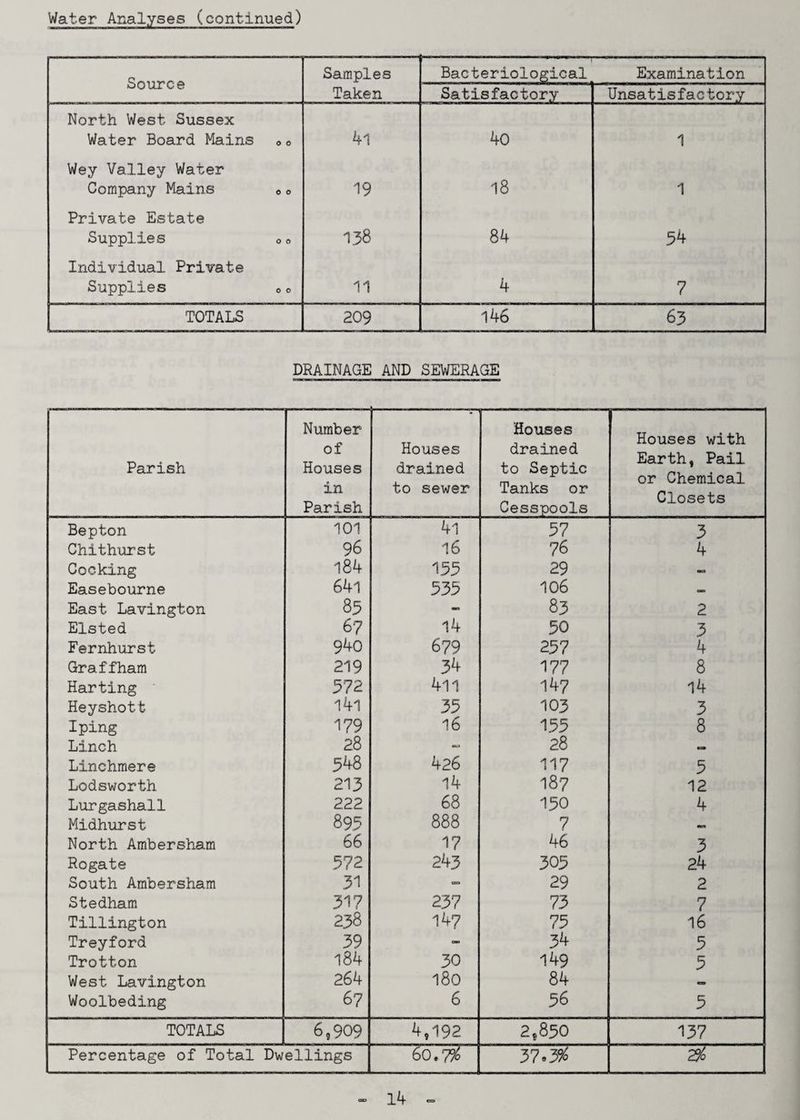 Water Analyses (continued) Source Samples Bacteriological Examination Taken Satisfactory Unsatisfactory North West Sussex Water Board Mains 0 0 4l 40 1 Wey Valley Water Company Mains 0 o 19 18 1 Private Estate Supplies o o 138 84 34 Individual Private Supplies o o 11 4 7 TOTALS 209 146 63 DRAINAGE AND SEWERAGE Parish Number of Houses in Parish Houses drained to sewer Houses drained to Septic Tanks or Cesspools Houses with Earth, Pail or Chemical Closets Bepton 101 4l 37 3 Chithurst 96 16 76 4 Cocking 184 133 29 — Easebourne 64l 333 106 — East Lavington 85 - 83 2 Elsted 67 14 30 3 Fernhurst 940 679 237 4 Graffham 219 34 177 8 Harting 372 411 147 14 Heyshott l4l 33 103 3 Iping 179 16 133 8 Linch 28 28 «• Linchmere 348 426 117 5 Lodsworth 213 14 187 12 Lurgashall 222 68 150 4 Midhurst 895 888 7 •3 North Ambersham 66 17 46 3 Rogate 372 243 305 24 South Ambersham 31 - 29 2 Stedham 317 237 73 7 Tillington 238 147 75 16 Treyford 39 - 34 5 Trotton 184 30 149 5 West Lavington 264 180 84 Woolbeding 67 6 56 5 TOTALS 6,909 4,192 2,850 137 Percentage of Total Dwellings 60.7% 37.3& 2^