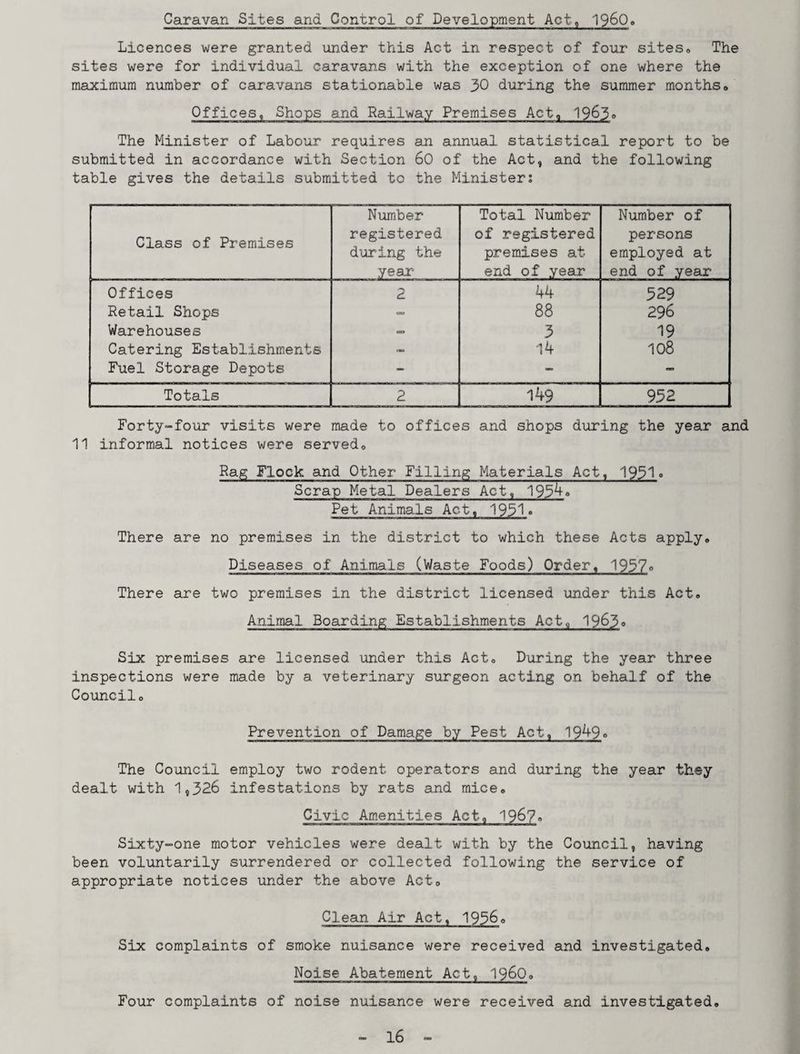 Caravan Sites and Control of Development Act, 1960o Licences were granted under this Act in respect of four sites, The sites were for individual caravans with the exception of one where the maximum number of caravans stationabie was 30 during the summer months, Offices, Shops and Railway Premises Act, 1963o The Minister of Labour requires an annual statistical report to be submitted in accordance with Section 60 of the Act, and the following table gives the details submitted to the Minister: Class of Premises Number registered during the year Total Number of registered premises ab¬ end of year Number of persons employed at end of year Offices •-> CL 44 529 Retail Shops 88 296 Warehouses — 3 19 Catering Establishments — 14 108 Fuel Storage Depots - - - Totals 2 149 952 Forty-four visits were made to offices and shops during the year and 11 informal notices were served0 Rag Flock and Other Filling Materials Act, 1931° Scrap Metal Dealers Act, 1934. Pet Animals Act, 1931. There are no premises in the district to which these Acts apply. Diseases of Animals (Waste Foods) Order, 1957° There are two premises in the district licensed under this Act, Animal Boarding Establishments Act, 1963<> Six premises are licensed under this Act, During the year three inspections were made by a veterinary surgeon acting on behalf of the Council, Prevention of Damage by Pest Act, 1949° The Council employ two rodent operators and during the year they dealt with 1,326 infestations by rats and mice. Civic Amenities Act, 1967° Sixty-one motor vehicles were dealt with by the Council, having been voluntarily surrendered or collected following the service of appropriate notices under the above Act, Clean Air Act, 1936, Six complaints of smoke nuisance were received and investigated. Noise Abatement Act, 1960, Four complaints of noise nuisance were received and investigated.