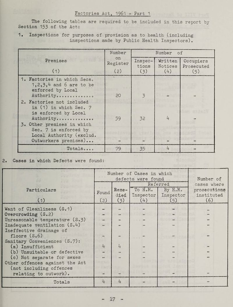 Factories Act, 1961 - Part 1 The following tables are required to be included in this report by Section 153 of the Acti 1. Inspections for purposes of provision as to health (including inspections made by Public Health Inspectors). Number Number of Premises (1) on Register (2) Inspec¬ tions (3) Written Notices (4) Occupiers Prosecuted (5) 10 Factories in which Secs. 1,2,3*4 and 6 are to be enforced by Local Authority o...oo..oo.ot;o V 20 3 2. Factories not included in (l) in which Sec. 7 is enforced by Local Authorityeo............ 59 32 4 3. Other premises in which Sec. 7 is enforced by Local Authority (exclud. Outworkers premises)... Totals.,0. 79 35 4 - 2. Cases in which Defects were founds Particulars (1) Number of Cases in which defects were found Number of cases where prosecutions instituted (6) ■ Found (2) Reme¬ died (3) Referred To H.M. Inspector (4) By H.M. Inspector (5) Want of Cleanliness (S„l) _ ora w Overcrowding (S.2) - mm - - - Unreasonable temperature (S„3) - OBJ - - - Inadequate ventilation (S,4) - - - - - Ineffective drainage of floors (S.6) - _ - - - Sanitary Conveniences (S.7)» (a) Insufficient 4 4 - - - (b) Unsuitable or defective - - - - (c) Not separate for sexes - - - - - Other offences against the Act (not including offences relating to outwork)« - - - - - Totals 4 4 - - -