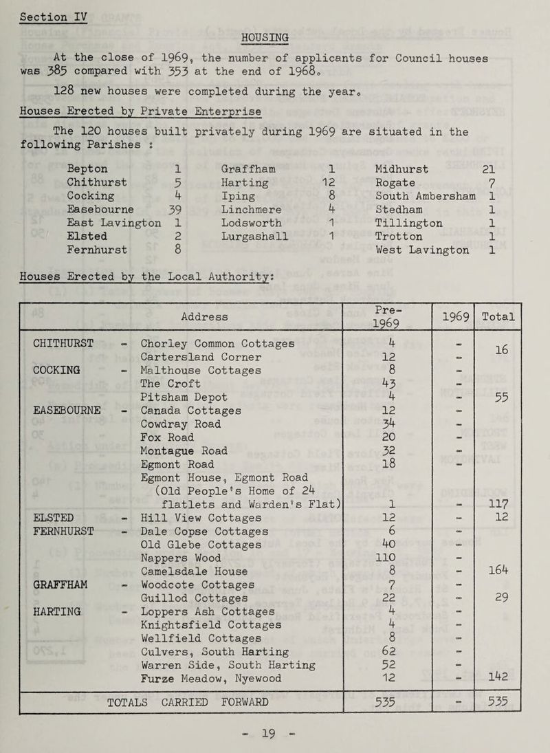 HOUSING At the close of 1969? the number of applicants for Council houses was 385 compared with 333 at the end of 19680 128 new houses were completed during the year0 Houses Erected by Private Enterprise The 120 houses built privately during 1969 are situated in the following Parishes 1 Bepton 1 Chithurst 3 Cocking 4 Easebourne 39 East Lavington 1 Elsted 2 Fernhurst 8 Graffham 1 Harting 12 Iping 8 Linchmere 4 Lodsworth 1 Lurgashall 1 Midhurst 21 Rogate 7 South Ambersham 1 Stedham 1 Tillington 1 Trotton 1 West Lavington 1 Houses Erected by the Local Authority* Address Pre- 1969 1969 Total CHITHURST - Chorley Common Cottages 4 Cartersland Corner 12 — -HJ COCKING -» Malthouse Cottages 8 - The Croft 43 - Pitsham Depot 4 - 55 EASEBOURNE - Canada Cottages 12 - Cowdray Road 34 - Fox Road 20 - Montague Road 32 - Egmont Road 18 - Egmont House, Egmont Road (Old People's Home of 24 flatlets and Warden's Flat) 1 - 117 ELSTED - Hill View Cottages 12 - 12 FERNHURST - Dale Copse Cottages 6 - Old Glebe Cottages 40 - Nappers Wood 110 - Camelsdale House 8 - 164 GRAFFHAM - Woodcote Cottages 7 - Guillod Cottages 22 - 29 HARTING - Loppers Ash Cottages 4 - Knightsfield Cottages 4 - Wellfield Cottages 8 - Culvers, South Harting 62 Warren Side, South Harting 32 - Furze Meadow, Nyewood 12 - 142 TOTALS CARRIED FORWARD 335 - 535
