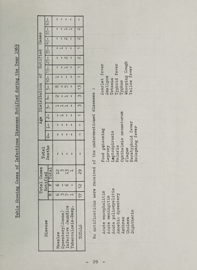 Table Showing Cases of Infectious Diseases Notified during the Year 19&9 LA 8 1 LA LA LA -3 <D 8 LA CA 1 1-1 8 8 V” •H -P LA OJ O v~ -p S3 •H p -d- -p Q 0 hO AJ <3 I ft 1 i 1 1 8 1 O 8 t 1 • 4S +* o « a> H ft t 8 8 8 8 03 rH 0) cO AJ !A IA H CTv CO X -P rH rH AJ cd (1) O O ft Eh ft i—1 ft cO -P ft VO 8 VO 8 OJ -P o o s EH s VO I L £ A- V* 0) O o ft *—N °H CO 0) X 0 P P ft P S3 8 0 O cO CO CO LQ X •H cO W 0 >3 0 o ft CO u > «-1 <3 •H CO 0 ft S3 EH ft 0 -P -P O O 8—1 P o P EH CO 0 0 0 CO CO ft ft <0 >5 S3 s ft ft EH ft P p ft -P O CO X S3 0 ft S3 ft CQ -rl £ i—1 ft S3 O S3 ft O o a 0 !>* ft 0 CO U3 ft i EHEHEiStn CO CO 0 x a 0 P P O o P P •H cd 0 P> S3 > P P b0 O 0 0 0 P CO 0 ft > a •H •H S3 0 p $3 CO x ft 0 O O CO -rl xs CO p -H Oft S3 •H •rl B ftp S3 o (ft Cd rH ft ft ft CO :co -H co 0 >-> co 0 o O P ft P P ft ft X p p co p ft co cd ft o ft ft H ft cd P ft o 0 ® cd ft ft cd 0 ft ft ft ft S O ft ft ft O X 0 > •H 0 O 0 u 0 0 p CO ft 0 •rl P t>s £ P CO •rl p •rl •rl ft 0 CO ft P 0 P S3 cd •rl t>5 P o ft ft a 0 •rl ft i P o to -P 0 ft •rl Cd 0 o S3 ft X ft o S3 0 O P •rl 0 a ft o x cd 0 ft •rl 0 P ft •H 0 0 0 X P 0 P -P -P p p 0 ft ft ft O S3 S3 S3 O P O ft S3 O O o a p ft -h <3 <s <3 <3 O ft O ft 29