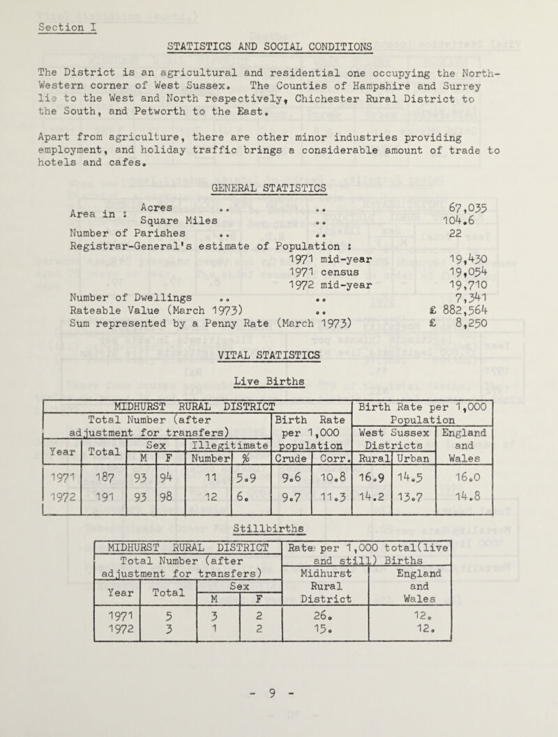 STATISTICS AND SOCIAL CONDITIONS The District is an agricultural and residential one occupying the North- Western corner of West Sussex, The Counties of Hampshire and Surrey lie to the West and North respectively, Chichester Rural District to the South, and Petworth to the East, Apart from agriculture, there are other minor industries providing employment, and holiday traffic brings a considerable amount of trade to hotels and cafes. GENERAL STATISTICS . . „ Acres Area in s „ _ Square Miles V • o « 67,035 104,6 Number of Parishes 0 d 22 Registrar-General's estimate of Population i 197^ mid-year 19,430 1971 census 19,054 1972 mid-year 19,710 Number of Dwellings ,, ^ 0 7,341 Rateable Value (March 1973) 9 9 £ 882,564 Sum represented by a Penny Rate (March 1973) £ 8,250 VITAL STATISTICS Live Births MIDHURST RURAL DISTRICT ■ Birth Rate per 1,000 Total Number (after Birth Rate Populat ion adjustment for transfers) per 1 ,000 West Sussex England Year Total Sex Illegi' bimate population Districts and M F Number % Crude Corr. Rural Urban Wales 1971 187 93 94 11 5o9 9o6 10,8 16,9 14,5 I60O 1972 _ 191 93 98 12 60 9c7 11.3 14.2 13.7 14,8 Stillbirths MIDHURST RURAL DISTRICT Rate?per 1,000 total(live Total Number (after and stil L) Births adjustment for transfers) Midhurst England Year Total Sex Rural and M F District Wales 1971 5 3 2 26, 12, 1972 3 1 2 15. 12,