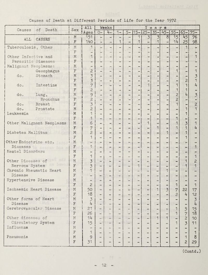Causes of Death at Different Periods of Life for the Year 1972 Causes of Death < All M«es Weeks Y ( 3 a C B 0^ 4- 1- 5- 15- 25” 3?- '43- 55- 65- 75- ALL CAUSES M , F I 1.51 j 140 I - — 1 1 1 3 3 i 15 14 45 25 76 98 S Tuberculosis, Other M ! T? I 1 - - - - - - - 1 “ Other Infect we and J; M 1 CO on 1 j Parasitic Disease® F ! I Maligrant Neoplasmss M I “■ I Oesophagus F 2 - - - - - 1 - 1 ( dOo Stomach M 5 — 3 I k F 3 1 2 1 i dOo Intestine M 7 - — - - - 1 — 1 1 4 I I F 2 1 1 1 - j dOo Lung, M 9 ~ - “ - - - 2 4 3 \ Bronchus F 2 _ - - - - - - — 2 - do« Breast F 3 1 - 2 dOo Prostate M 2 1 1 Leukaemia M T? 1 - - - - ” - •1 1 « Other Malignant Neoplasms n M 6 “ a» :l i 1 1 3 1 F 7 - _ - 1 - 1 1 4 Diabetes Mellitus M 2 - — o- <» =» — 1 — 1 — F 1 ! — «• •• 1 «» Other Endoctrine etc o M - - — - — — — Diseases F 1 - 1 Mental Disorders M _ “ — — * .. F 1 * O- — 0. — 1 Other Diseases of M 3 — - - — - 1 2 Nervous System F 3 c*. 1 — — 1 1 Chronic Rheumatic Heart M 1 — c>-> 1 — Disease F — * - — 0. Hypertensive Disease M — — - - — — — - * .. F 2 c c- - 1 — 1 Ischaemic Heart Disease M 50 c -= 1 3 7 22 17 s F 18 — oo OM 2 4 12 Other forms of Heart M 3 a-. — <>» 3 Disease F 4 O. — — — 4 Cerebrovascular Disease M . 21 » <». 1 5 15 F 26 — — — OC. 1 7 18 Other diseases of M 14 =«, 1 1 2 10 Circulatory System F 15 * o. «9 1 3 11 Inf luen2,d M - — — — -> — — F 1 Pneumonia M 9 — — — -=■ — 1 8 F LiL - - — — _ - i- 2 29 (Contd.)