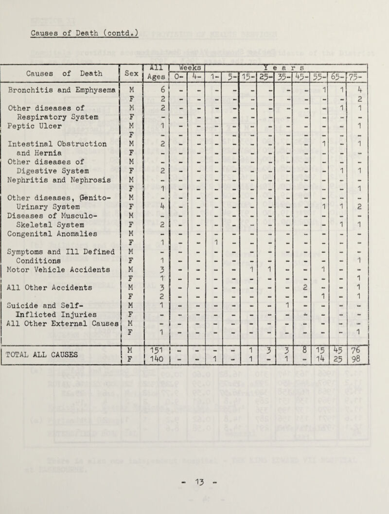 Causes of Death (contdo) Causes of Death Sex “ran Ages ! Weeks nn i a ] r s 0- 4- 1 — 3- 15“ 25- 35“ 45“ 55“ 65-1 75“ Bronchitis and Emphysema M 6 1 ’ 1 4 F I 2 2 Other diseases of j M 2 1 1 Respiratory System | F -| Peptic Ulcer M IT 1 Intestinal Obstruction M 2 1 1 and Hernia F Other diseases of I M Digestive System F 2 1 1 Nephritis and Nephrosis M F 1 Other diseases, Penito- M Urinary System F 4 1 1 2 Diseases of Musculo- M Skeletal System F 2 1 1 Congenital Anomalies M F l - - 1 - — - - - — ~ Symptoms and Ill Defined M Conditions F 1 1 I Motor Vehicle Accidents M 3 - - 1 1 - - 1 - - I II F 1 _ 1 I All Other Accidents M 3 - - - - - - - 2 - - 1 I F 2 - 1 - 1 Suicide and Self- M 1 - - - - - 1 - - - - Inflicted Injuries F _ All Other External Causes M ij 1^ 1 1 TOTAL ALL CAUSES 1 ^ 1 F 13^ 140 - -> 1 tarn 1 1 3 3 1 8 ^15 14 45 25 76 98