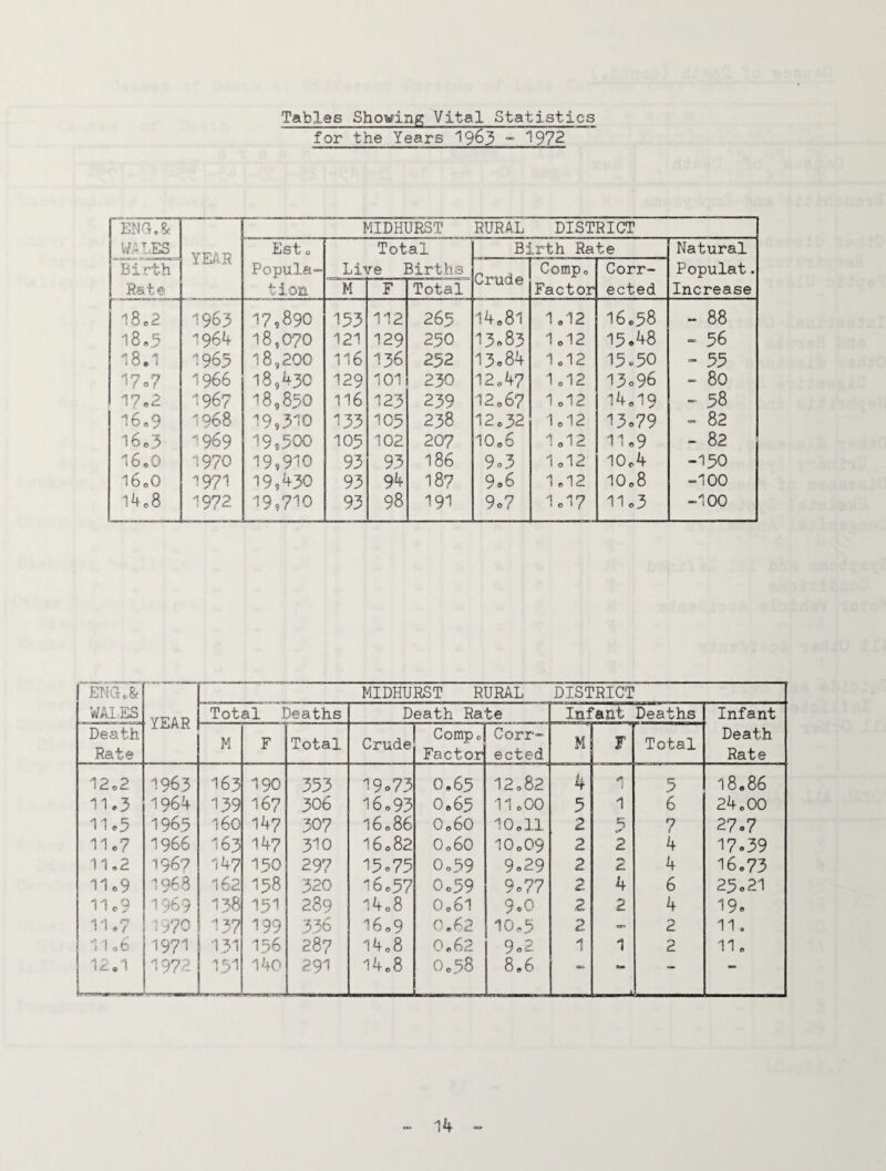 Tables Showing Vital Statistics for the Years 19^3 ” 197^ MIDHURST RURAL DISTRICT WiLES YEAR Est 0 Total Bd Lrth Rate Natural Birth Popular Live Births Crude Comp, Corr- Populat. Rat^ tion M F Total Factor ected Increase l8o2 1963 17,890 133 112 265 l4o8l 1,12 16,38 - 88 18.5 1964 18,070 121 129 230 13.83 1,12 13.48 36 18.1 1963 18,200 116 136 252 13o84 I0I2 13»30 “ 33 l7o7 1966 18,430 129 101 230 12,47 1,12 13.96 - 80 17.2 1967 18,830 116 125 239 12,67 1,12 14,19 - 38 16,9 1968 19,310 133 103 238 12,32 1,12 13.79 == 82 16o3 1969 19,300 103 102 207 10,6 1,12 11.9 - 82 16,0 1970 19,910 93 93 186 9o3 1,12 10,4 -130 I6o0 1971 19,430 93 94 187 9.6 1,12 10,8 -100 14,8 1972 19,710 93 98 191 9o7 I0I7 11.3 -100 ■ENGo& WAIES YEAR MIDHURST RURAL DISTRICT Total Deaths Death Rate Infant Deaths Infant Death Rate Death Rate M F Total Crude Comp, Factor Corr¬ ected M F Total 12,2 1963 163 190 333 19o73 0,63 12,82 4 1 3 18086 11,3 1964 139 167 306 16.95 0,63 11,00 3 1 6 24,00 11,3 1965 160 147 307 16,86 0,60 10,11 2 3 7 27.7 11,7 1966 163 147 310 16,82 0,60 10,09 2 2 4 17.39 11,2 1967 147 130 297 13.73 0,39 9.29 2 2 4 16.75 11,9 1968 162 138 320 16,37 0,39 9.77 4 6 23,21 11c9 1969 138 131 289 14,8 0,61 9.0 2 2 4 19. 11,7 1970 137 199 336 16,9 0,62 10,3 2 =, 2 11. 1'! ,6 1971 131 136 287 14,8 0,62 9.2 1 1 2 11, 12,1 1972 131 140 291 14,8 0.58 8,6 ••