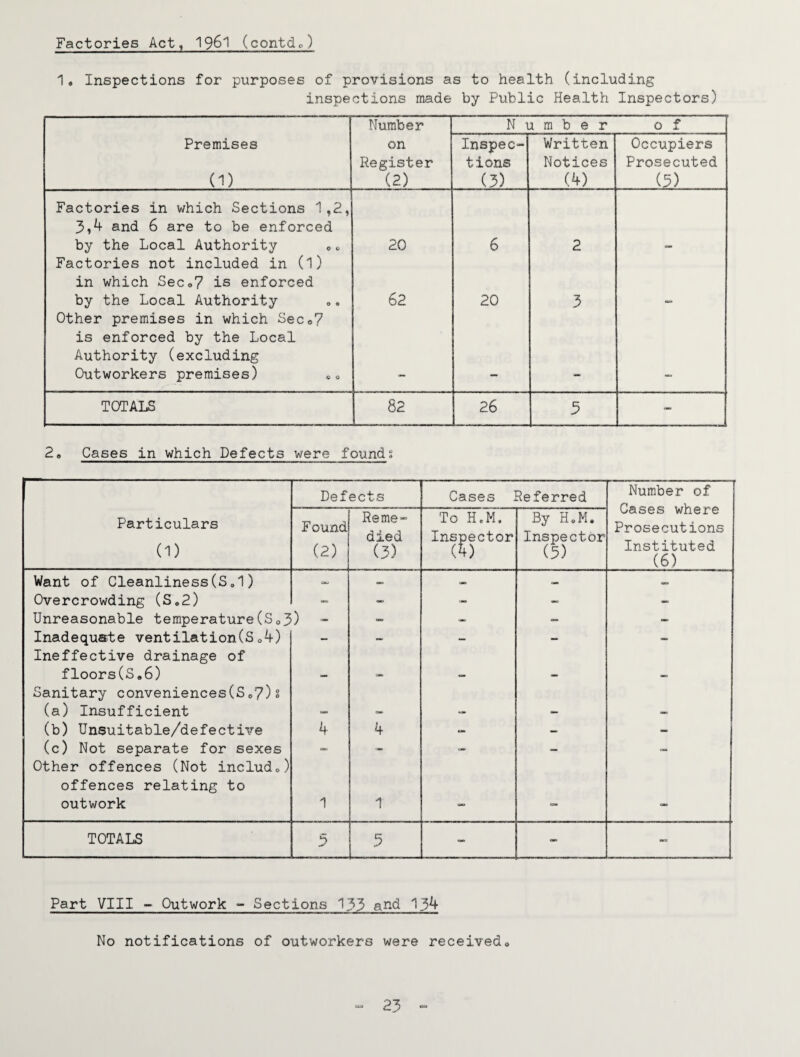 Factories Act, I96I (contdo) 1. Inspections for purposes of provisions as to health (including inspections made by Public Health Inspectors) Number N 1 1 m b e r 0 f Premises (1) on Register (2) Inspec¬ tions (3) Written Notices (4) Occupiers Prosecuted (3) Factories in which Sections 1,2, 3,4 and 6 are to be enforced by the Local Authority * * 20 6 2 Factories not included in (I) in which Sec*7 is enforced by the Local Authority 62 20 3 Other premises in which Sec*7 is enforced by the Local Authority (excluding Outworkers premises) TOTALS 82 26 3 2, Cases in which Defects were founds Defects Cases Referred Number of Gases where Prosecutions Instituted (6) Particulars (1) Found (2) Reme¬ died (3) To HeM. Inspector By HeM. Inspector (3) Want of Cleanliness(So1) — Overcrowding (S.2) - Unreasonable temperature(S*3) - -» Inadequate ventilation(S*4) - - - - Ineffective drainage of floors(S,6) — - - — Sanitary conveniences(S*7)» (a) Insufficient — (b) Unsuitable/defective 4 4 - — - (c) Not separate for sexes - - Other offences (Not include) offences relating to outwork 1 1 TOTALS 3 3 - - Part VIII - Outwork - Sections 133 and No notifications of outworkers were received*