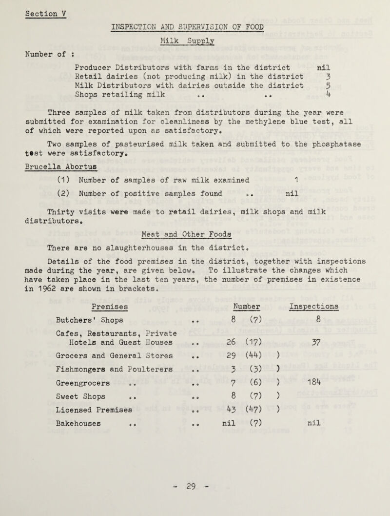 INSPECTION AND SUPERVISION OF FOOD Milk Supply Number of t Producer Distributors with farms in the district nil Retail dairies (not producing milk) in the district 3 Milk Distributors with dairies outside the district 3 Shops retailing milk .. .. 4 Three samples of milk taken from distributors during the year were submitted for examination for cleanliness by the methylene blue test, all of which were reported upon as satisfactory. Two samples of pasteurised milk taken and submitted to the phosphatase test were satisfactory. Brucella Abortus (1) Number of samples of raw milk examined 1 (2) Number of positive samples found nil Thirty visits were made to retail dairies, milk shops and milk distributors. Meat and Other Foods There are no slaughterhouses in the district# Details of the food premises in the district, together with inspections made during the year, are given below# To illustrate the changes which have taken place in the last ten years, the number of premises in existence in 1962 are shown in brackets. Premises Number Inspections Butchers’ Shops • • 8 (7) 8 Cafes, Restaurants, Private Hotels and Guest Houses €> • 26 (17) 37 Grocers and General Stores • • 29 (44) ) Fishmongers and Poulterers • 0 3 (3) ) Greengrocers • 0 7 (6) ) 184 Sweet Shops 0 0 8 (7) ) Licensed Premises 9 C 43 (47) ) Bakehouses 0 0 nil (7) nil