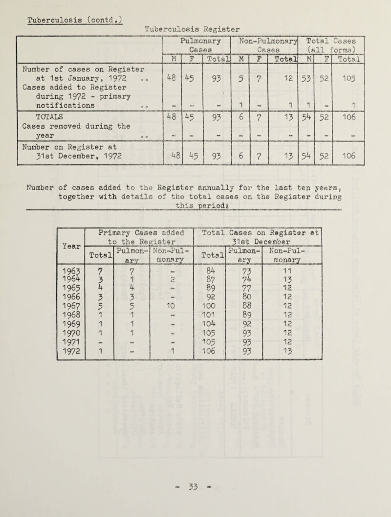 Tuberculosis (contdo) Tuberculosis Register Pulmonary Cases Non-Pulmonary Cases Total Cases (all forms) M F Total M F Total M F Total Number of cases on Register at 1st January, 1972 oo 48 93 5 n ( 12 53 105 Cases added to Register during 1972 - primary notifications oo I 1 ca* 1 1 1, TOTALS ^8 45 93 6 7 13 54 52 106 Cases removed during the year o o •• Number on Register at 31st December, 1972 48 45 93 6 7 13 54 52 106 Number of cases added to the Register annually for the last t-en years, together with details of the total cases on the Register during this periods Year Primary Cases added to the Register Total Cases on Register at 31st December Total Pulmon^' arv Non^Pul” monary Total Pulmon¬ ary Non-Pul- monary 1963 1964 7 7 84 73 11 3 1 2 87 74 13 1965 4 4 89 77 12 1966 3 3 92 80 12 1967 5 10 100 88 12 1968 1 1 ext 101 89 12 1969 1 1 - 104 92 12 1970 1 1 105 93 '’2 1971 105 93 12 1972 1 1 106 93 13