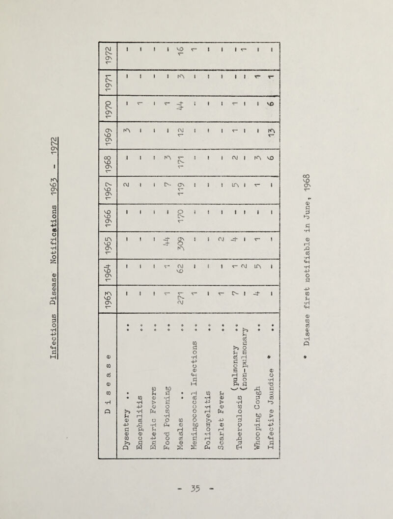 OJ !>- ON I VD ON § O •H +> c6 O •H tH •H -4-> o s <u w c6 (D to 'H Q to O •H -P O <D tH s:! M cu 0- 0 1 ! S i VO a a a 'c- a a 1 5 1 1 rA 1 a a a a r- r [>- ON 0 1 <r 1 4- i 1 , V- 1 a VO 0- 3- ON ON KV 1 1 OJ , , a V- a a LA NO ON ; 00 1 , 1 KV f • 1 a a OJ a LA VO VO tN ON T* V 0- CO i 1 ON 1 a a LA a a VD ON VD 1 , 1 1 0 » 1 a a a 1 a VD L'- ON r“ lA 1 ! 1 -P CTN 1 a rj -4- a V” a VD -t 0 ON rA -cf 1 1 1 'T'* OJ a a a sr- OJ lA 1 VD VO ON KV 1 J ! T” a !>- a -4- a VD !>. ON OJ • 0 0 • e 0 0 • C • « 0 0 e e t 0 e {>, e • P to Cl' P t>i 0 0 P s (D •H cd H # -P P P CO 0 0 PM a' s a q; Ctf f-H S4 0 P P 0 •H 0 M PM P T3 to hO rP p CO • p, P • .-1 to p fciO to 0 H • 0) •H <0 00 P s •H •H > 0 4-5 > “H 0 -p 0 0 0 •H 0) to 0 Q >> to 0 pH (34 0 0 :—1 'H 0 0 r-| bO > 4-> “H Pu (D &0 s <D 0 *H +> d PM p fH p 0 H p CM 0 D <D d) X! to •H P D 0 <D to 0 4J 0 at p rH 0 0 >5 S:^ P 0 <p <D 0 0 P P « H w Pa CP cn tH 5 M * Disease first notifiable in June, I968