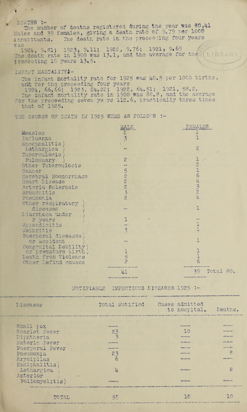 DEATHS i- The number of deatns registered during the year was 80,41 Males and 39 females, giving a death rate o± 9.79 T^r 1000 .inhabitants. The death rate in the preceding fOiih years ^'l192!4.> 9*81; 192 3 > 9.11; 1922> 9*76; 1921 j 9.69 The doath rate in 1900 was 13*1, and the average for the jreseeding 10 years 13.3* INFANT MARTALITYi- The infant mortality rate for 1925 was 4-0.5 per 1000 births., arid.' for the proceeding four years 1924, 66i66; 1923, 24*22; 1922, 64.51; 1921, 56.2. The infant mortality rato in 1900 was 80.8, and the average for the proceeding seven ye-re 112.6, practically three times that of 192,5. THE CAUSES OF.HEATH IN 1925 WE3E AS FOLLOWS t- Measles Influenza Encephalitis) Lethargica j Tuberculosis) Pulmonary j Gther Tuberoulo3is Cancer Cerebral Hoemorrhage Heart Disease Arterio Sclerosis Bronchitis Pneumonia Other respiratory ) diseases ) Diarrhoea under ) 2 years ; Apr.endicit is Nephritis Bierpcral diseas0s) or accident ) Congenital Debllitv) or premature birth ; Heath from Violence Other Hefind causes MALE r h. 3 2 5 2 O c 2 3 2 1 3 1 5 FEk* 1 1 2 1 2 1 6 a. 3 2 4 l 1 1 1 n J- 1 6 41 39 Total 80. NOTIFIABLE INF :cticttc5 DISEASES 1925 Diseases Total Notified Cases admitted to hospitals Deaths Small j 0^ Scarlet Fever 23 10 ■- Diphtheria 3 — Enteric Fever ■- —. Puerperal Fever •- — Pneumonia 23 «—— 8 Erysipilas 6 ——~ Enciphalitis) Lethargica , 4 -— 2 Anterior 0 Poliomyelitis) TOTAL 5S 1C 10