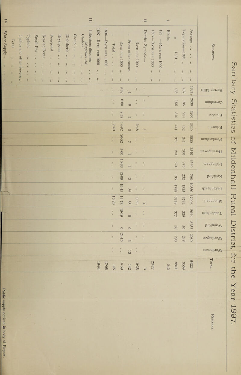 Water Supply....... j | [ Public supply noticed in body of Report. < o 73 P O Q o r-t ro na O 73 H TC :r o Cfl CO ”0 ffl o £ p 2 p GO -0 o' r-t ‘“O 2 TD 2- o 73 o p p 73 p o 2 p’ O S’ D“ O O 7. *5 ^ 73 5. o 5: 73 73 CO CD <] > H ra w x o o co CD 03 ZJ > H cn x M x o o o H o a 00 00 2 C3 P r-h CD CD P 73 73 *• pa > o > N > H D nJ H H > ffl M H o Cj n X ft o X w M r-t X d X 2 00 d* X X © n o o o P o o o c o o o 73 /Ti o CO 03 CO 0 c p r-f- o' CO CD > o d p CTQ O CD 4^ 4-*. CO cb 03 O to to 4^ CO <1 4^ o o CO 03 CO cn to 03 go o CO Cn CO to to GO GO Cn to o o CD to 03 to 4^ CO o to 03 03 to o to o cn to GO GO to cn to o o o 03 03 GO to o o to cn to o cn to 00 Cn GO Cn 03 cn 03 O to GO to ^1 CD CO CD • <1 Co cn 4^ GO . CO to cn cn 03 00 cn o C/l 4^ o GO ‘U GO •o o to D cn cn 4- GO o 03 GO cn GO to CO to 03 C/) c X c_ w o H 73 shiw uo;ji3g LUBlJUaA'BQ U9P9AI3 IJ9AVSUg LU BL|U9>|09JkJ J J9AVS0UIJJ9 J-| lU^ljDUippJ puoj;u9>j L[;B9lJU9>]13q IP*HU3PI!W Oi CD GO Cn 03 GO to to 03 4- 4^ un3iju9ppnLL GO to cn to pjOjgUBM to 4- cn 03 to GO to 4^ CO to o co o UO}§UipiOA/\/\ GO 9Snoq>[JOM 03 CD o Cn cn Cn CD 4^ to GO Oi GO to CO CO CO 03 4^ H o to CO cn to to 4— 4^ cn to to 1—1 CD W P3 > a Sanitary Statistics of Mildenhall Rural District, for the Year 1897.