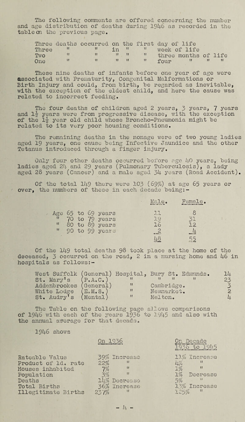 The following comments are offered concerning the number and age distribution of deaths during 1946 as recorded in the table cn the -previous page. Three deaths occurred on the first day of life Three   in  11 week of life Two   H   three months of life One    11  four    These nine deaths of infants before one year of age were associated with Prematurity, Congenital Malformations or Birth Injury and could, from birth, be regarded as inevitable, v/ith the exception of the eldest child, and here the cause was related to incorrect feeding. The four deaths of children aged 2 years, 3 years, 7 years and 1-g- years were from progressive disease, with the exception of the 1-g- year old child whose Broncho-Pneumonia might be related to its very poor housing conditions. The remaining deaths in the nonage were of two young ladies aged 19 years, one cause being Infective Jaundice and the other Tetanus introduced through a finger injury. Only four other deaths occurred before age 40 years, being ladies aged 24 and 29 years (Pulmonary Tuberculosis), a lady aged 28 years (Cancer) and a male aged 34 years (Road Accident). Of the total 149 there were 103 (69%) at age 65 years or over, the numbers of these in each decade being:- Male. Female Age 65 to 69 years 8 tr ?0 to 79 years 19 31 11 80 to 89 years 16 i 2 ti 90 to 99 years 2 J± 85 Of the 149 total deaths 98 took place at the home of the deceased, 3 occurred on the road, 2 in a nursing home and 46 in hospitals as follows West Suffolk (General) Hospital, Bury St. Edmunds. 14 St. Mary* s fP.A.C.)  ”   23 Addenbrookes (General)  Cambridge® 3 White Lodge lEoM.S.) 11 Newmarket. 2 St, Audry’s (Mental)  Melton, 4 The Table cn the following page allows comparisons of 1946 with each of the years 1936 to 1945 and also with the annual average for that decade* 1946 shows On 1 936 On Decade 193o* to 1945 Rateable Value 3955 Increase 11% Increase Product of Id, rate 22% 11 4% il Houses inhabited 7% 11 1% » Population 3% 11 1% Decrease Deaths iu.% Decrease 5% Total Births 36% Increase 13% Increase Illegitimate Births 2y/% ti 125% M