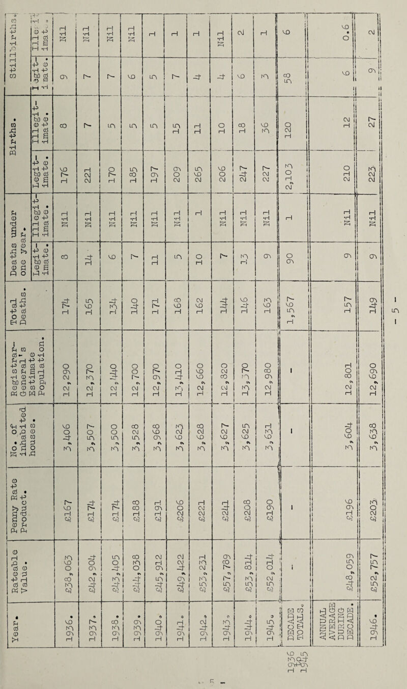 1 CO •p Ph •H o r H H •H -P CO •H » 0 -P i—1 CCS H 2 1—1 *H H •H Nil 1 1 H •H Nil _1 H H H rH •H 1-5- dH J C\j ~ 1 H VO vo j o 1 ! CM 1 1 1 • -P 0 •H -P bO cd 0 G M ‘‘'I a a- a- VO A 1 A- l d d vo A 1 CO il A i 1 i '“Il II mil ii il ii Births. Illegit¬ imate. cO Is- LA A 1 A A H H rH O H i CO rH VO A j j i 8 H rr IS CM H ii ! A- cM i j Legit¬ imate. VO a- i—i rH Si O a- H A cO rH a* A H A O CM A VO CM _ H vo 1 o CM 1 1 A- d CM A- CM | CM A O H cs CM 1 1 1 O H CM 1 A CM CM Deaths -under one year. Illegit¬ imate. i—1 •rl i—i -H izi rH •H H •H 1—1 •H H Ss=i H rH •H H •H H •H SZf H rH •H £5 — H •H £3 Legit¬ imate. CO -d H VO A- H rH A O rH A* n rH A O A A 1 i A Total Deaths. d A- rH VD H d tA H o d H H a- H cO VO rH CM VO H 3 H vo d H A VO H 6 A H A- A rH A d H i Registrar- General 1 s Estimate Population. o a cm Ok OJ H o a- A Ok CM H O d -4- c\ C\J rH O O a- o» CM H O Is- A 0% CXI rH O H d o\ h0 rH O VO VO N CM rH O CM cO •» CM rH O A- A A H O cO A Ok CM H 1 4___ rH O 00 Ok CM rH i i p A VO Ok CM rH No. of inhabited houses. VO o d A A- o A •> a o o LA A CO CM A <T\ A CO VO A ev A A cM VO ov A cq c\) VO Ok A A- CM vo o» A A CM VO ov A H A VO 9k A L < 1 _ d o vo o\ 4 1 CO A vo CN A Penny Rate Product. I'¬ ve H dj £ -d A- H 33 1 CO CO rH 33 rH rH VO o CM 33 rH CM CM 33 H d CM 33 1 cO 8 33 1 o A rH 0? 1 i ! ! i VO A 1 H j 33 , i i i o j s * 1 Rateable Value. A VO O •» cO A 33 d o ov C-V CM -d c*3 1 j LA O d j IN A d 33 CO A o i r i d d i 33 CM r-| A Ok A d 33 C\| CM d •t A d 33 H A CM cv A A 33 A CO A- 9l A- A 33 d H CO * A A 33 ! d I rj 1 o Ok CM A 1 33 i < 1 ! i . il si_ A A O Ok 3 il « j A- ' 3 I •k CM A CP? Year. • VO A a H 9 A- A a H 9 CO A (A i—1 ® A A A H 9 o d A rH • H d A H cM d A 1—1 0 A d A H 0 d d A i—1 i 0 A d A ! H ] PH CO ! 9^ j 6aI PH O 1 ANNUAL AVERAGE DURING | DECADE. » VO d A H _} vo in ACd APA r—I H I A I G •