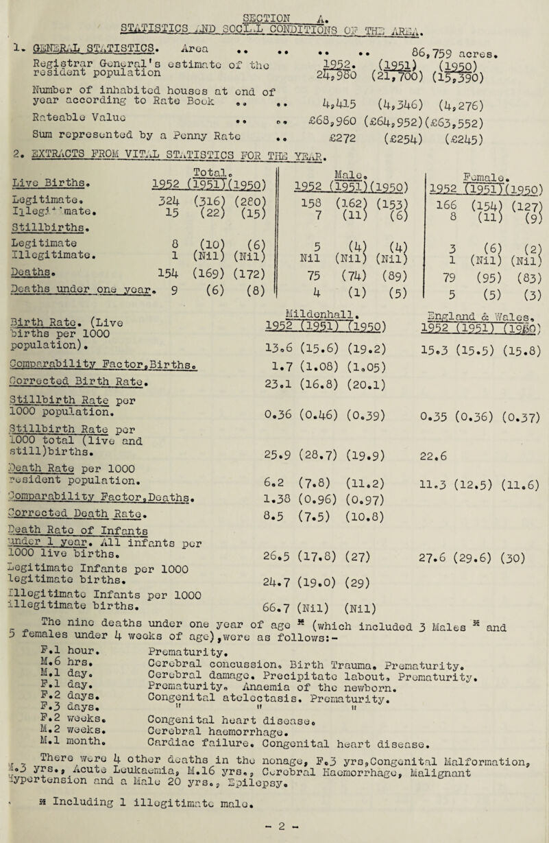 SECTION A. STATISTICS slW SOGLVl CONDITIONS OE TH Area . A i • 1. QENER;J» STi.TISTICS. Registrar General's estimate of the rosiaent population Number of inhabited houses at end of year according to Rate Booh Rateable Value ,, Sum represented by a Penny Rate o • • « •• •• 26,759 acres, (1951) (1950) 2li79^0 (21,700) (15^^0) 4j4l5 (4,346) (4,276) £68,960 (£64,952)(£63,552) £272 (£254) (£245) 2. EXTR^\CTS FROM VITAL STATISTICS FOR THE YEnR. Live BirthSo Legitimate, Illegi'' 'mate. Stillbirths, Legitimate Illegitimate, Deaths, Total, 125.2 (isBTT(1950) 'S?! 15 0 1 154 Deaths under one year, 9 Birth Rate, (Live births per 1000 population), &] (,iiS (169) (172) (6) (8) Mai e a .1952 (ig^PfMqo^ 158 7 5 Nil Comparability FactoroBirths, Corrected Birth Rate, Stillbirth Rate per 1000 population. Stillbirth Rate per 1000 total (live and still)births. Death Rate per 1000 resident population, ComparabiliT3v Factor,Deaths, Corrected Death Rate, Death Rate of Infants under 1 year. All infants per 1000 live births. Legitimate Infants per 1000 legitimate births, Illogitimatc Infants per 1000 illegitimate births. 75 4 Mildcnhall, 1932~Ti951TTi990) 13=6 (15.6) (19.2) 1.7 (1.08) (1.05) 23.1 (16.8) (20.1) Pemale, (162) (11) 166 8 ’-nt] (127) (9) (h) (Nil) (.Sfi 3 1 , (6) (Nil) , (2) (Nil) (74) (89) 79 (95) (83) (1) (5) 5 (5) (3) En/5:land & Wales, 1952 (1951) (19B0) 15.3 (15.5) (15.8) 0.36 (0.46) (0.39) 0.35 (0.36) (0.37) 25.9 (28.7) (19.9) 6.2 (7.8) (11.2) 1.38 (0.96) (0.97) 8.5 (7.5) (10.8) 26.5 (17.8) (27) 24.7 (19.0) (29) 66.7 (Nil) (Nil) 22.6 11.3 (12.5) (11.6) 27.6 (29.6) (30) deaths under one year of ago * (which Included 3 Males “ and j» lemales under 4 v/eeks of age),were as follows:- P,1 hour, M,6 hrs, M,1 day, P.l day, P,2 days, P,3 days, P,2 weeks, M,2 weeks, M,1 month. Prematurity, Cerebral concussion. Birth Trauma, Prematurity, Cerebral damage. Precipitate labout. Prematurity, Prenuaturity, Anaemia of the nev/born. Congenital atelectasis. Prematurity, Congenital heart disease. Cerebral haemorrhage. Cardiac failure. Congenital heart disease. There v/ere 4 other deaths in the nonage, P«3 yrs,Congenital Malformation, ■oj yrs,, Acute Leulcaemia, M,l6 yrs,. Cerebral Haemorrhage, Malignant hypertension and a Male 20 yrs,, Epilepsy, . 58 Including 1 illegitimate male. 2