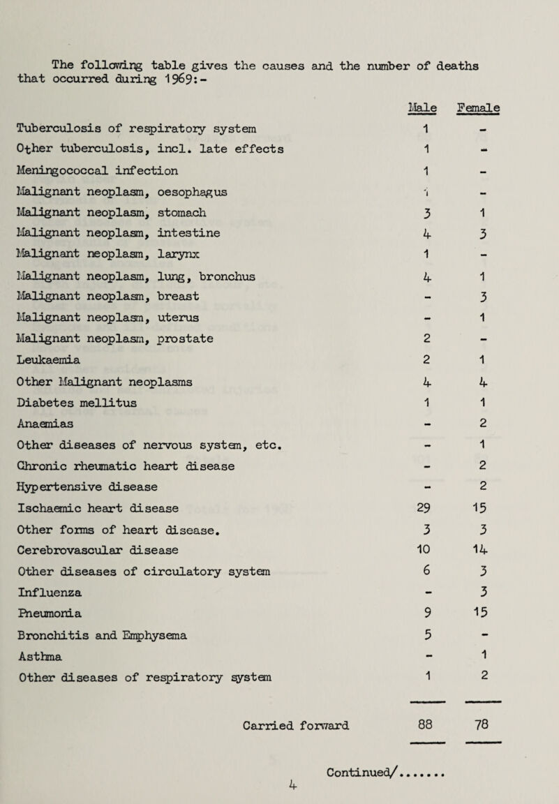 The following table gives the causes and the number of deaths that occurred during 1969:- Tuberculosis of respiratory system Other tuberculosis, incl. late effects Meningococcal infection Malignant neoplasm, oesophagus Malignant neoplasm, stomach Malignant neoplasm, intestine Malignant neoplasm, larynx Malignant neoplasm, lung, bronchus Malignant neoplasm, breast Malignant neoplasm, uterus Malignant neoplasm, prostate Leukaemia Other Malignant neoplasms Diabetes mellitus Anaemias Other diseases of nervous system, etc. Chronic rheumatic heart disease Hypertensive disease Ischaemic heart disease Other forms of heart disease. Cerebrovascular disease Other diseases of circulatory system Influenza Pneumonia Bronchitis and Emphysema Asthma Other diseases of respiratory system Male Female Carried forward 1 - 1 - 1 1 3 - 1 4 3 1 - 4 1 - 3 - 1 2 - 2 1 4 4 1 1 - 2 mm 1 - 2 - 2 29 15 3 3 10 14 6 3 - 3 9 15 5 - - 1 1 2 88 78 4 Continued/