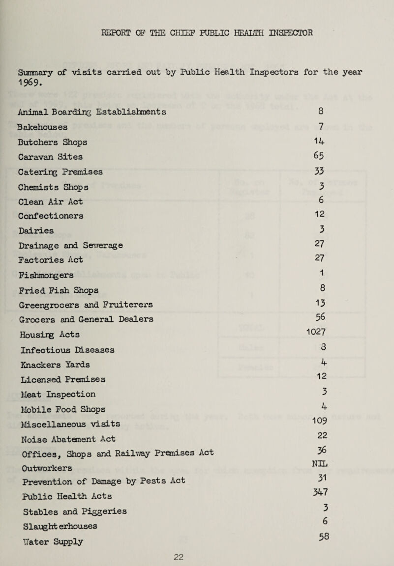 REPORT OP THE CHIEF PUBLIC HEALTH INSPECTOR Summary of visits carried out by Public Health Inspectors for the year 1969. Animal Boarding Establishments 8 Bakehouses 7 Butchers Shops 14 Caravan Sites 65 Catering Premises 33 Chemist s Shop s 3 Clean Air Act 6 Confectioners 12 Dairies 3 Drainage and Sewerage 27 Factories Act 27 Fishmongers 1 Fried Fish Shops ® Greengrocers and Fruiterers 13 Grocers and General Dealers 56 Housing Acts 1027 Infectious Diseases ^ Knackers Yards ^ Licensed Premises 12 Meat Inspection 5 Mobile Food Shops ^ Miscellaneous visits Noise Abatement Act 22 Offices, Shops and Railway Premises Act 36 Outworkers Prevention of Damage by Pests Act 31 Public Health Acts ^7 Stables and Piggeries ^ £ Slaught erhouses 58 V/ater Supply J 22