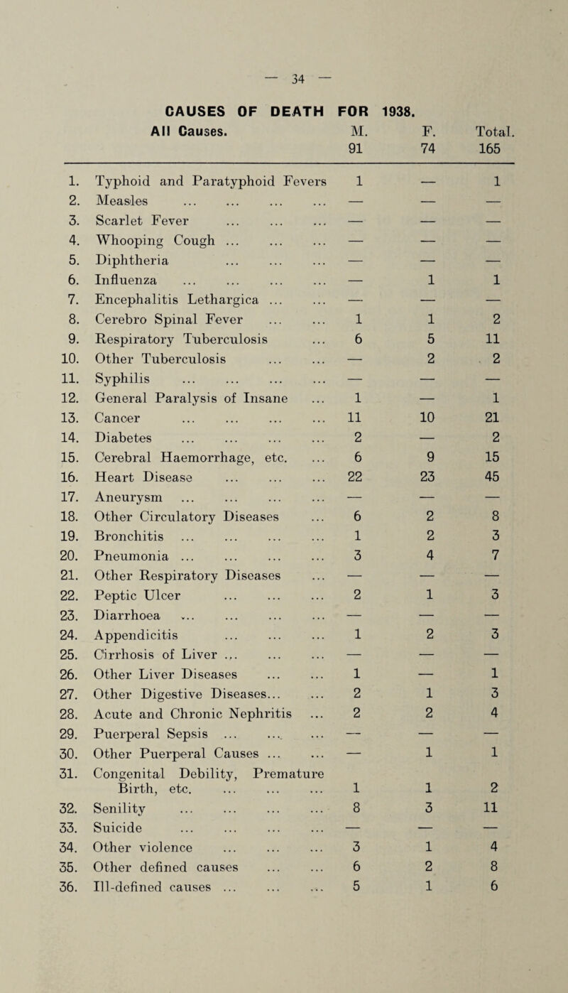 1. 2. 3. 4. 5. 6. 7. 8. 9. 10. 11. 12. 13. 14. 15. 16. 17. 18. 19. 20. 21. 22. 23. 24. 25. 26. 27. 28. 29. 30. 31. 32. 33. 34. 35. 36. CAUSES OF DEATH FOR All Causes. M. 91 Typhoid and Paratyphoid Fevers 1 Measles ... ... ... ... — Scarlet Fever ... ... ... — Whooping Cough ... ... ... — Diphtheria ... ... ... — Influenza ... ... ... ... — Encephalitis Lethargica ... ... — Cerebro Spinal Fever ... ... 1 Respiratory Tuberculosis ... 6 Other Tuberculosis ... ... — Syphilis ... ... ... ... — General Paralysis of Insane ... 1 Cancer ... ... ... ... 11 Diabetes ... ... ... ... 2 Cerebral Haemorrhage, etc. ... 6 Heart Disease ... ... ... 22 Aneurysm ... ... ... ... — Other Circulatory Diseases ... 6 Bronchitis ... ... ... ... 1 Pneumonia ... ... ... ... 3 Other Respiratory Diseases ... — Peptic Ulcer ... ... ... 2 Diarrhoea >.. ... ... ... — Appendicitis ... ... ... 1 Cirrhosis of Liver .,. ... ... — Other Liver Diseases ... ... 1 Other Digestive Diseases... ... 2 Acute and Chronic Nephritis ... 2 Puerperal Sepsis ... .... ... — Other Puerperal Causes ... ... — Congenital Debility, Premature Birth, etc. ... ... ... 1 Senility ... ... ... ... 8 Suicide ... ... ... ... — Other violence ... ... ... 3 Other defined causes ... ... 6 Ill-defined causes ... ... ... 5 1938. F. 74 1 1 5 2 10 9 23 2 2 4 1 2 1 2 1 1 3 1 2 1 Total 165 1 1 2 11 2 1 21 2 15 45 8 3 7 3 3 1 3 4 1 2 11 4 8 6