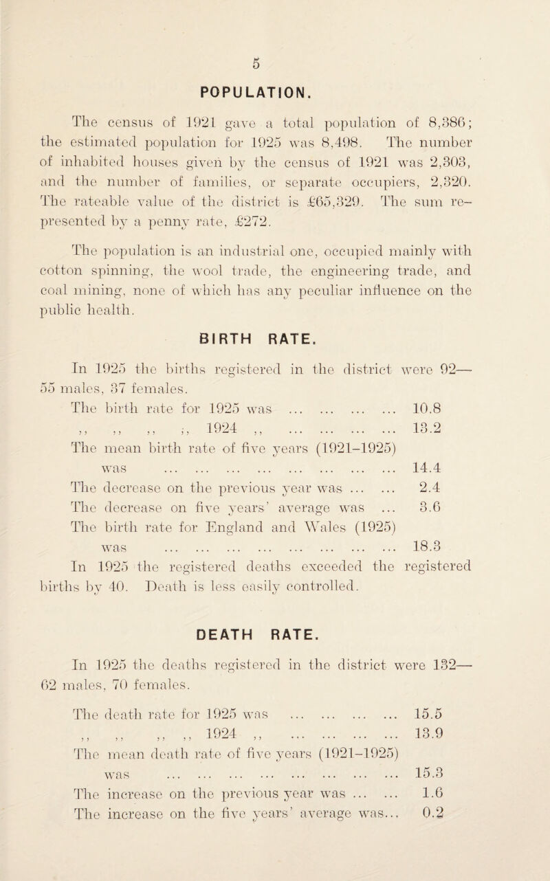 POPULATION. The census of 1921 gave a total population of 8,386; the estimated population for 1925 was 8,498. The number of inhabited houses given by the census of 1921 was 2,303, and the number of families, or separate occupiers, 2,320. The rateable value of the district is £65,329. The sum re¬ presented by a penny rate, £272. The population is an industrial one, occupied mainly with cotton spinning, the wool trade, the engineering trade, and coal mining, none of which has any peculiar influence on the public health. BIRTH RATE. In 1925 the births registered in the district were 92 55 males, 37 females. The birth rate for 1925 was . 10.8 ,, ,, ,, ;, L ,, ... ... ... ... The mean birth rate of five years (1921-1925) was . The decrease on the previous year was. The decrease on five years’ average was The birth rate for England and Wales (1925) was . In 1925 the registered deaths exceeded the births by 40. Death is less easily controlled. 13.2 14.4 2.4 3.6 18.3 registered DEATH RATE. In 1925 the deaths registered in the district were 132-— 62 males, 70 females. 15.5 13.9 15.3 1.6 0.2 The death rate for 1925 was . 1924 ) ) J ) 11 5 ) t 1 ' 1 ‘ * • • ' ' * * ‘ • The mean death rate of five years (1921-1925) was . The increase on the previous year was. The increase on the five years’ average was...