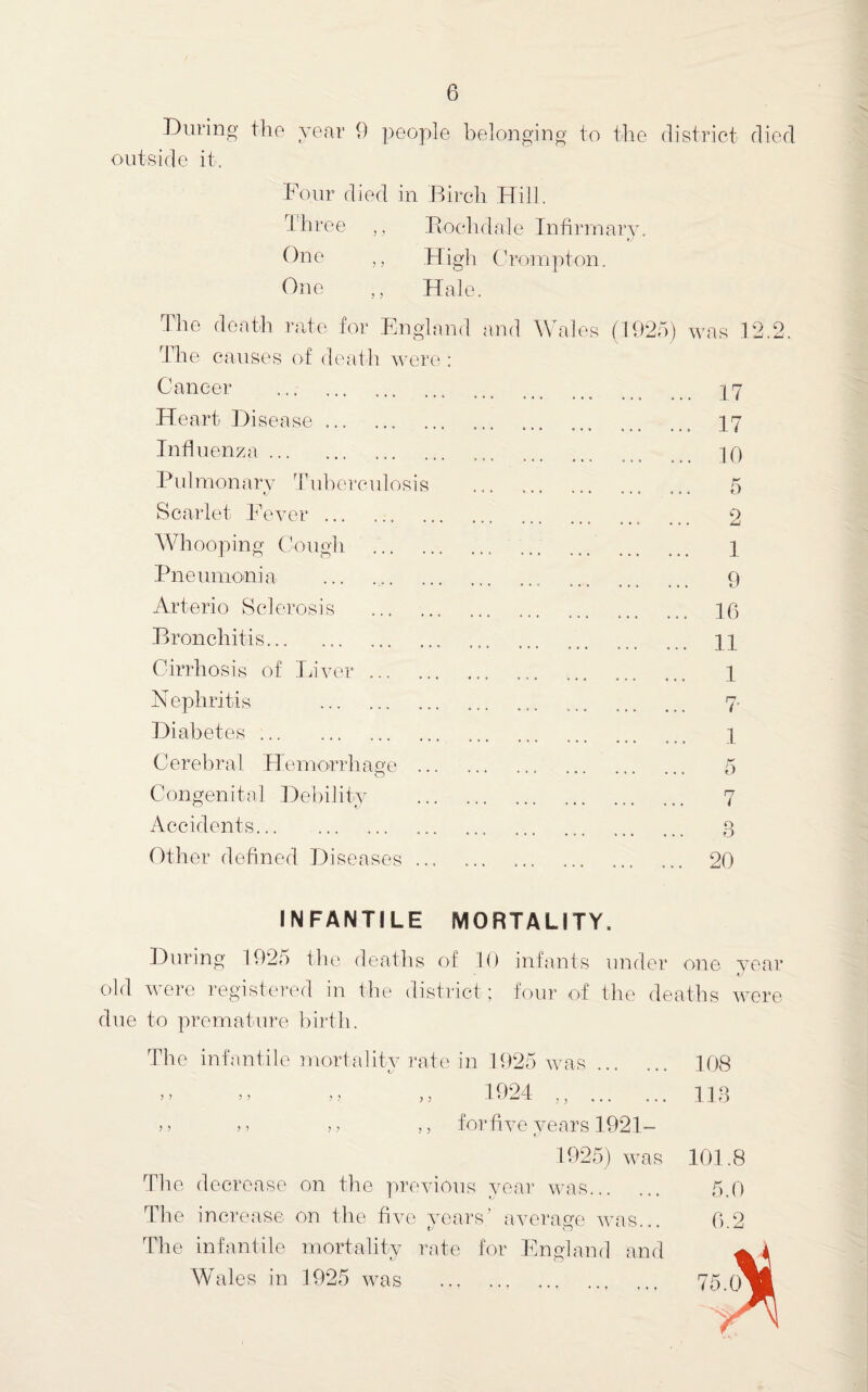 During the year 9 people belonging to the district died outside it. Four died in Birch Hill. Three ,, Rochdale Infirmary. One ,, High Crompton. One „ Hale. 1 lie death rate for England and The causes of death were : Cancer .. Heart Disease. Influenza. Pulmonary Tuberculosis Scarlet Fever ... Whooping Cough . Pneumonia ... ... . Arterio Sclerosis . Bronchitis.. . Cirrhosis of Liver. Nephritis . Diabetes . Cerebral Hemorrhage . Congenital Debility . Accidents. Other defined Diseases. Wales (1925) was P2.2. 17 17 10 5 2 1 9 16 11 1 7- 1 5 rj 4 Q D 20 INFANTILE MORTALITY. During 1925 the deaths of 10 infants under one year old were registered in the district ; four of the deaths were due to premature birth. The infantile mortality rate in 1925 was. 108 >> >> ,, ,, 1924 ,, . 113 >> >> ,, ,, for five years 1921- 1925) was 101.8 The decrease on the previous year was. 5.0 The increase on the five years’ average was... 6.2 The infantile mortality rate for England and * Wales in 1925 was . 75.0