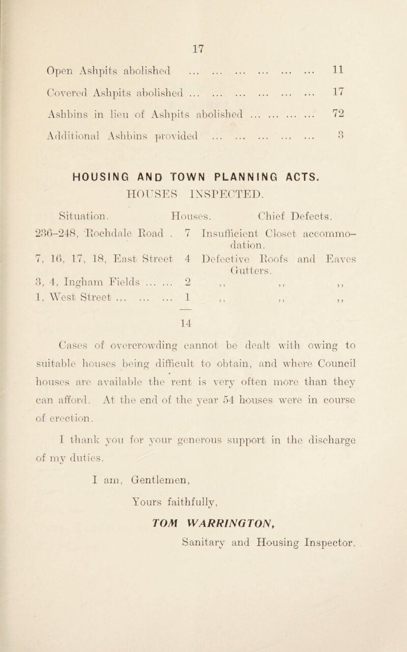 Open Ashpits abolished . Covered Ashpits abolished. Ashbins in lieu of Ashpits abolished Additional Ashbins provided . 11 17 72 O D HOUSING AND TOWN PLANNING ACTS. HOUSES INSPECTED. Situation. Houses. Chief Defects. 286—248, Rochdale Road . 7 Insufficient Closet aceommo- 3, 4, Ingham Fields . 2 1, West Street. 1 14 Cases of overcrowding cannot be dealt with owing to suitable houses being difficult to obtain, and where Council houses are available the rent is very often more than they can afford. At the end of the year 54 houses were in course i/ of erection. I thank you for your generous support in the discharge of my duties. I am, Gentlemen, Yours faithfully, t/ ’ TOM WARRINGTON, Sanitary and Housing Inspector.