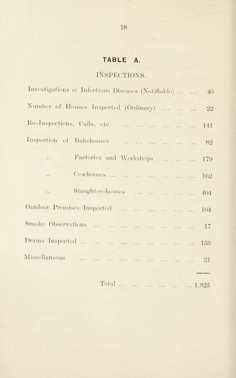 TABLE A. INSPECTIONS. Ina ostigations vc Infectious Diseases (Notifiable) ... 40 Number of Houses Inspected (Ordinary) ... 22 Re-Inspections, Calls, etc.. ... 141 Inspection of Bakehouses . ... 82 ,, Factories and Workshops . ... 179 ,, Cowhouses. ... 162 >> Slaughter-houses . ... 404 Outdoor Premises Inspected ... 104 Smoke Observations . ... 17 Drains Inspected. ... 158 Miscellaneous . ... 21 ♦ • « 1,825