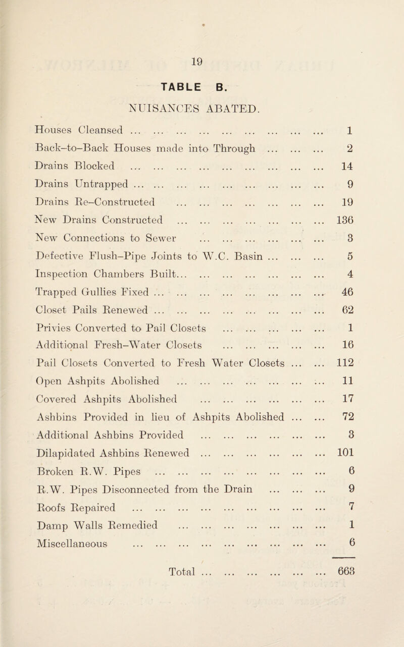 TABLE B. NUISANCES ABATED. Houses Cleansed. 1 Back—to—Back Houses made into Through . 2 Drains Blocked . 14 Drains Untrapped. 9 Drains Re-Constructed . 19 New Drains Constructed . 136 New Connections to Sewer .. 3 Defective Flush-Pipe Joints to W.C. Basin. 5 Inspection Chambers Built. 4 Trapped Gullies Fixed. 46 Closet Pails Renewed. 62 Privies Converted to Pail Closets . 1 Additional Fresh-Water Closets . 16 Pail Closets Converted to Fresh Water Closets. 112 Open Ashpits Abolished . 11 Covered Ashpits Abolished . 17 Ashbins Provided in lieu of Ashpits Abolished. 72 Additional Ashbins Provided . 3 Dilapidated Ashbins Renewed . 101 Broken R.W. Pipes . 6 R.W. Pipes Disconnected from the Drain . 9 Roofs Repaired . 7 Damp Walls Remedied . 1 Miscellaneous . 6 • • • * » • • • •