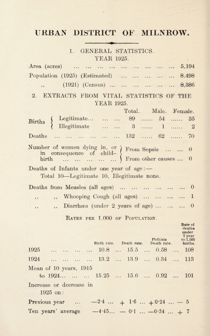 URBAN DISTRICT OF MILNROW. 1. GENERAL STATISTICS. YEAR 1925. Area (acres) . 5,194 Population (1925) (Estimated) . 8.498 ,, (1921) (Census). 8,386 2. EXTRACTS FROM VITAL STATISTICS OF THE YEAR 1925. Births | Legitimate... Total. . 89 Male. .... 54 Female. . 35 Illegitimate 3 1 . 2 Heaths . 132 .. .... 62 . 70 Number of women dying in or \ From g is . 0 in consequence ot child- l birth .\ From other causes ... 0 Heaths of Infants under one year of age : — Total 10—Legitimate 10, Illegitimate none. Heaths from Measles (all ages) .. 0 ,, ,, Whooping Cough (all ages) . 1 ,, ,, Hiarrhoea (under 2 years of age). 0 Rates per 1,000 of Population. Rate of deaths under 1 year Phthisis to 1,000 Birth rate. Death rate. Death rate. hirths. 1925 . 10.8 ... 15.5 ... 0.58 ... 108 1924 . 13.2 ... 13.9 ... 0.34 ... 113 Mean of 10 years, 1915 to 1924. 15.25 ... 15.6 ... 0.92 ... 101 Increase or decrease in 1925 on: Previous year ... —2*4 ... _p L6 ... _p 0*24 ... — 5 Ten years’ average —4*45... — 0*1 ... —0*34 ... _p 7