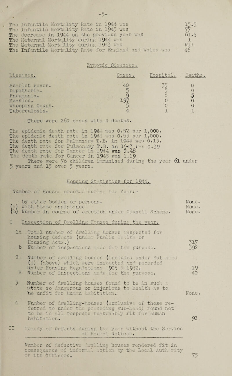 The Infantile Mortality Rate in 1944 '..'as The Infantile Mortality Rato in 194p was The decrease in 1944 on the previous year was The Maternal Mortality during 1944 was The Maternal Mortality during 1943 was The Infantile Mortality Rate for England and Wales was 15-5 77 61.5 1 Nil 4 6 Zymotic Diseases Cases. Scarlet Rover. Dxphtheria. Pneumonia. Measles. Whooping Cough. Tuberculosis. 40 5 9 197 5 4 There were 2b0 cases with 4 deaths Hospital. death 35 5 0 0 0 l 0 0 5 0 0 1 The epidemic death rat-: in 194- was 0.5? per 1,000. The epidemic death rate in 194-3 was 0.53 per 1,000. The death rate for Pulmonary T.B. in 1944 was 0.13. The deqth rate for Pulmonary T.B. in 1£43 was 0.39 The death rate for Cancer in 1944 was 2.48 The death rate for Cancer in 1943 was 1.19 There were f/6 children immunised during the year 6l under 5 years and 15 over 5 years. Housing Statistics for 1944. Number of Houses erected during the fear:- by other bodies or persons. f'i) With State assistance (b) Number in course of erection under Council Scheme. I Inspection of Pwollina Houses during the year. la Total number of dwelling houses inspected for housing defects (undmr Public la. :1th or Housing Acts.) b Number of inspections made for the purpose. 2 Number of dwelling houses (include:-, under Sub-ho.aci (l) (above) which were inspected and recorded under Housing Regulations j.925 & 1932* B Number of inspections made for the purpose. 2 A None. None. None. II Number of dwelling houses found to be in such a state so dangerous or injurious to health as to be unfit for human habitation. Number of dwelling-houses (exclusive-' of those re¬ ferred to under the preceding sub-head) found not to be in all respects reasonably fit for human habitation. lemedy of Defects during the year without the Service of Formal Notices. 317 392 19 40 None. 92 Enber of defective '..rolling houses rendered fit in consequence of inform,.! action by the Local Autli rity o_r> its Officers. 75