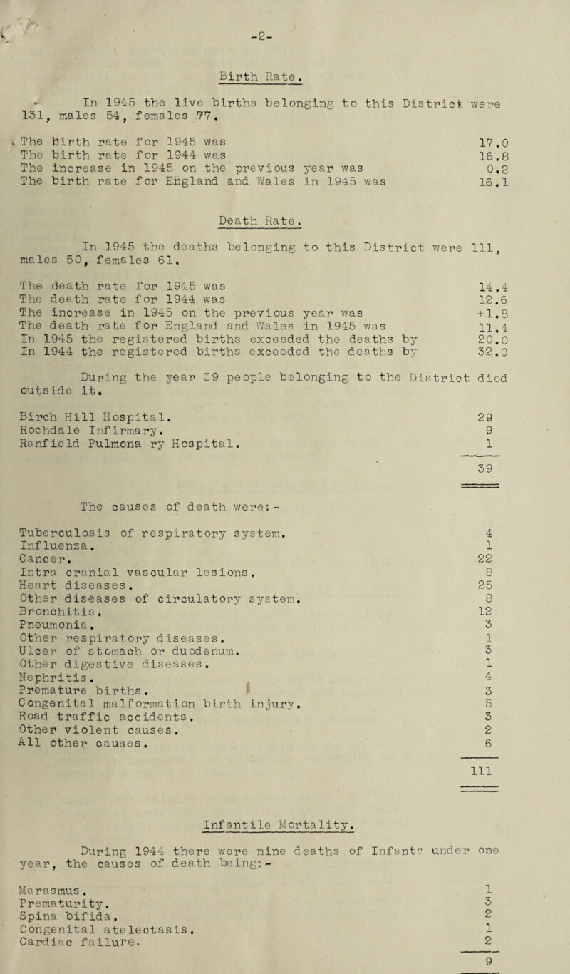 -2- Birth Rate, ► In 1945 the live births belonging to this District were 131, males 54, females 77. . The birth rate for 1945 was 17.0 The birth rate for 1944 was 16,8 The increase in 1945 on the previous year was 0,2 The birth rate for England and Wales in 1945 was 16.1 Death Rate. In 1945 the deaths belonging to this District were 111, males 50, females 61. The death rate for 1945 was 14,4 The death rate for 1944 was 12.6 The increase in 1945 on the previous year was +1,8 The death rate for England and Wales in 1945 was 11,4 In 1945 the registered births exceeded the deaths by 20.0 In 1944 the registered births exceeded the deaths by 32.0 During the year 39 people belonging to the District died outside it, Birch Hill Hospital. 29 Rochdale Infirmary. 9 Ranfield Pulmona ry Hospital. 1 39 The causes of death were:- Tuberculosis of respiratory system. 4 Influenza. 1 Cancer. 22 Intra cranial vascular lesions. 8 Heart diseases. 25 Other diseases of circulatory system. 8 Bronchitis. 12 Pneumonia. 3 Other respiratory diseases, 1 Ulcer of stomach or duodenum. 3 Other digestive diseases. 1 Nephritis. 4 Premature births. 3 Congenital malformation birth injury. 5 Road traffic accidents. 3 Other violent causes. 2 All other causes. 6 111 Infantile Mortality. During 1944 there were nine deaths of Infants under one year, the causes of death being:- Marasmus. 1 Prematurity. 3 Spina bifida. 2 Congenital atelectasis. 1 Cardiac failure. 2