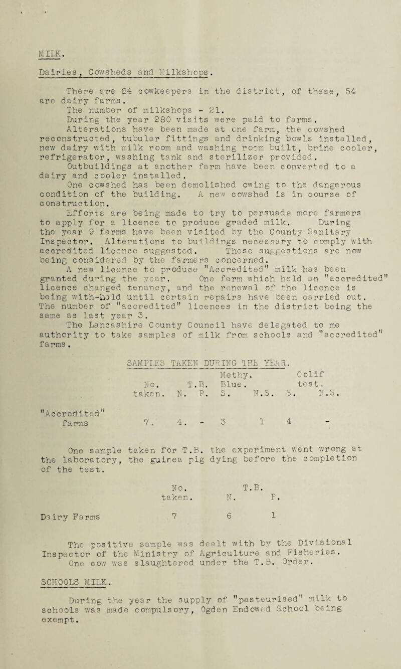 Dairies, Cowsheds and Milkshops. There are B4 cowkeepers in the district, of these, 54 are dairy farms. The number of milkshops - 21. During the year 280 visits were paid to farms. Alterations have been made at one farm, the cowshed reconstructed, tubular fittings and drinking bowls installed, new dairy with milk room and washing room built, brine cooler, refrigerator, washing tank and sterilizer provided. Outbuildings at another farm have been converted to a dairy and cooler installed. One cowshed has been demolished owing to the dangerous condition of the building. A new cowshed is in course of c onstruction. Efforts are being made to try to persuade more farmers to apply for a licence to produce graded milk. During the year 9 farms have been visited by the County Sanitary Inspector. Alterations to buildings necessary to comply with accredited licence suggested. Those suggestions are now being considered by the farmers concerned. A new licence to produce Accredited milk has been granted during the year. One farm which held an accredited licence changed tenancy, and the renewal of the licence is being with-Uuld until certain repairs have been carried out. The number of accredited licences in the district being the same as last year 3. The Lancashire County Council have delegated to me authority to take samples of milk from schools and accredited farms. SAMPLES TAKEN DURING IEE YEAR. No. taken. T.B. N. P. Methy. Blue . S . N. S . Q C olif test. . N. S Accredited farms 7 . 4. - 3 1 4 — One sample taken for T.B. the experiment went wrong at the laboratory, the guinea pig dying before the completion of the test. No. taken. Dairy Farms 7 The positive sample was Inspector of the Ministry of One cow was slaughtered SCHOOLS MILK. During the year the supply of pasteurised milk to schools was made compulsory, Ogden Endowed School being exempt. T.B. N. P. 6 1 dealt with by the Divisional Agriculture and Fisheries. under the T.B. Order.