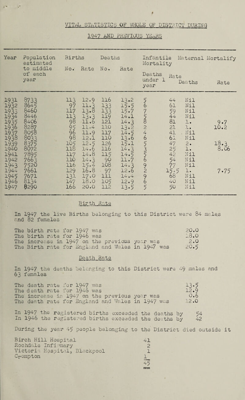 * VIT.nL, STATISTICS OF WHOLE OF DISTRICT DURING 1947 AMD PREVIOUS YE.vLS Year Population Births estimated to middle No. Rate of each year Deaths No. Rate Infantile Maternal Mortality Deaths Rate under 1 Daaths year Mortalify Rate 1931 8733 113 12.9 116 13.2 5 44 Nil 1932 8645 97 11.3 133 15.5 6 61 Nil 1933 8460 117 13.8 133 15*7 7 59 Nil 1934 8446 113 13-3 119 14.1 5 44 Nil 1935 8406 98 11.6 121 14.3 8 81 1. 9.7 1936 8287 95 11.4 110 13.2 2 21 1. 10.2 1937 8058 96 11.9 117 14.5 4 41 . Nil 1938 8033 98 12.1 110 13.6 6 61 Nil 1939 8375 105 12.5 126 15.1 5 47 2. 18.3 1940 8072 118 14 * 0 116 14.3 3 25 1. 8.06 1941 7895 117 14.8 115 14.5 5 42 Nil 1942 7663 110 14.3 90 11.7 6 54 Nil 1943 7520 116 15e4 108 14.3 9 77 Nil 194a 7661 129 16 • 8 97 12.6 2 15.5 1. 7.75 1945 7671 131 17.0 ill 14.4 9 68 Nil 1946 81.34 147 18.0 105 12.9 6 40 Nil 1947 ^290 166 20.0 112 13.5 5 50 Nil Birth Rate In 1947 the live Births belonging to this District were 84 males and 82 females The birth rate for 1947 was 20.0 The birth rate for 1946 was 18.0 The increase in 1947 on the previous year was 2.0 The Birth rate for England and Wales in 1947 was 20*5 Death Hate In 1947 the deaths belonging to this District were 49 males and 63 females The death rate for 1947 was 13*5 The death rate for 1946 was 12.9 The increase in 194/ on the previous year was 0.6 The death rate for England and Wales in 1947 was 12.0 In 1947 the registered births exceeded the deaths by 54 In 1946 the registered births exceeded the deaths by 42 During the year 45 people belonging to the District died outside it Birch Hill Hospital 41 Rochdale Infi rniary 2 Victoria Hospital, Blackpool 1 Crompton 1 45