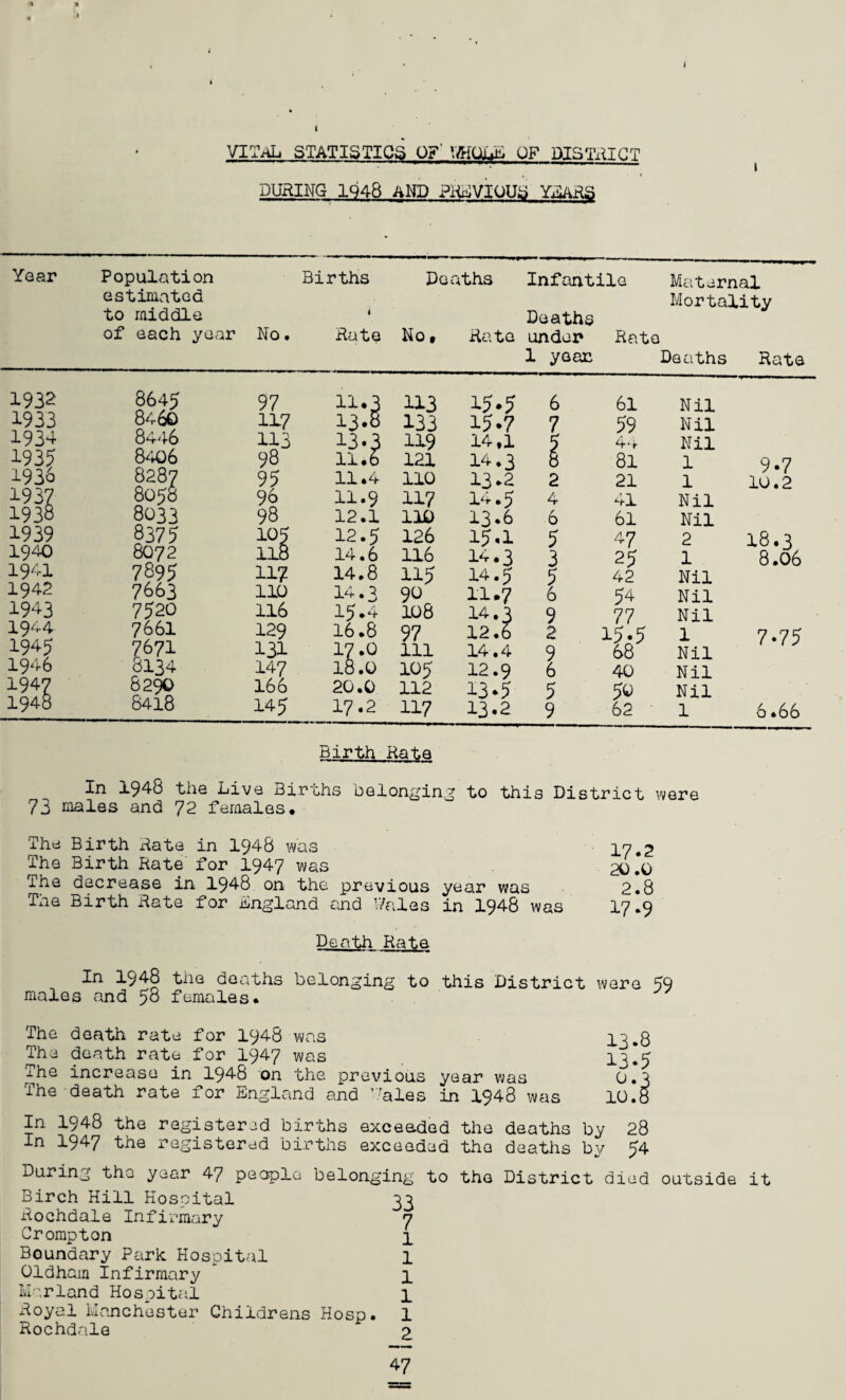 i VITAL STATISTICS OF' YftiOLti OF DISTRICT DURING 1948 AND PREVIOUS YLARS Year Population estimated to middle of each year Births Deaths Infantile Maternal Mortality ‘ Deaths No. Rate No* Kata under Rato 1 year Deaths Rate 1932 1933 1934 1935 1936 1937 1938 1939 1940 1941 1942 1943 1944 1945 1946 2.947 1948 8645 846Q 8446 8406 8287 8058 8033 8375 8072 7895 7663 75 20 7661 7671 8134 8290 8418 97 117 113 98 95 96 98 105 118 117 IID 116 129 131 147 166 145 11 • 3 13.8 !3-3 11.6 11.4 11.9 12.1 12.5 14.6 14.8 14.3 15.4 16.8 2.7.° 18.0 20.0 17.2 U3 133 119 121 110 117 110 126 116 115 90 108 97 111 105 112 117 Birth Rata 73 males and 72 females. The Birth Rate in 1948 was The Birth Rate' for 1947 was Death Rate —^ WAX'-* uuu U. males and 58 females. 15.5 6 61 Nil 15-7 7 59 Nil 14,1 5 44 Nil 14.3 8 81 1 9.7 13.2 2 21 1 10.2 14.5 4 41 Nil 13*8 6 61 Nil 15.1 5 4 7 2 18.3 14.3 3 25 1 8.06 14.5 5 42 Nil 11.7 6 54 Nil 14.3 9 77 Nil 12.6 2 15.5 1 7-75 14.4 9 68 Nil 12.9 6 40 Nil 13-5 5 50 Nil 13.2 9 62 1 6.66 ig to this District were 17.2 20.0 year was 2.8 in 1948 was 17.9 this District ware 59 13.8 13.5 year was 0.3 in 1948 1 was 10.8 The death rate for 1948 was The death rate for 1947 was In 1948 the registered births exceeded the deaths by 28 In 1947 the registered births exceeded the deaths by 54 During the year 47 people belonging to the District died outside it Birch Hill Hospital Rochdale Infirmary Crompton Boundary Park Hosoital Oldham infirmary Marland Hospital Royal Manchester Childrens Hosp. Rochdale 33 7 1 1 1 1 1 2 47